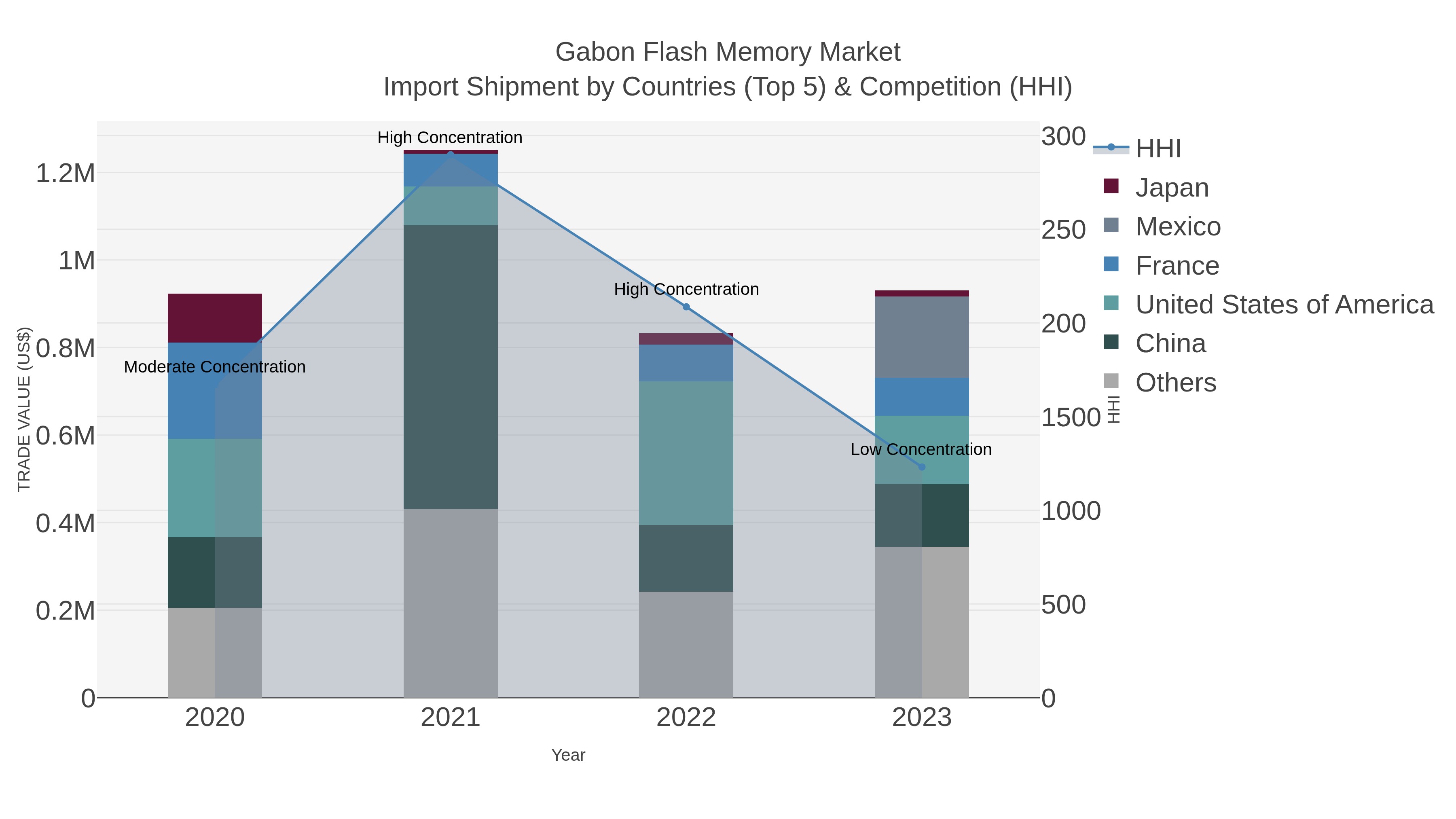 Gabon Flash Memory Market Import Shipment by Countries (Top 5) & Competition (HHI)