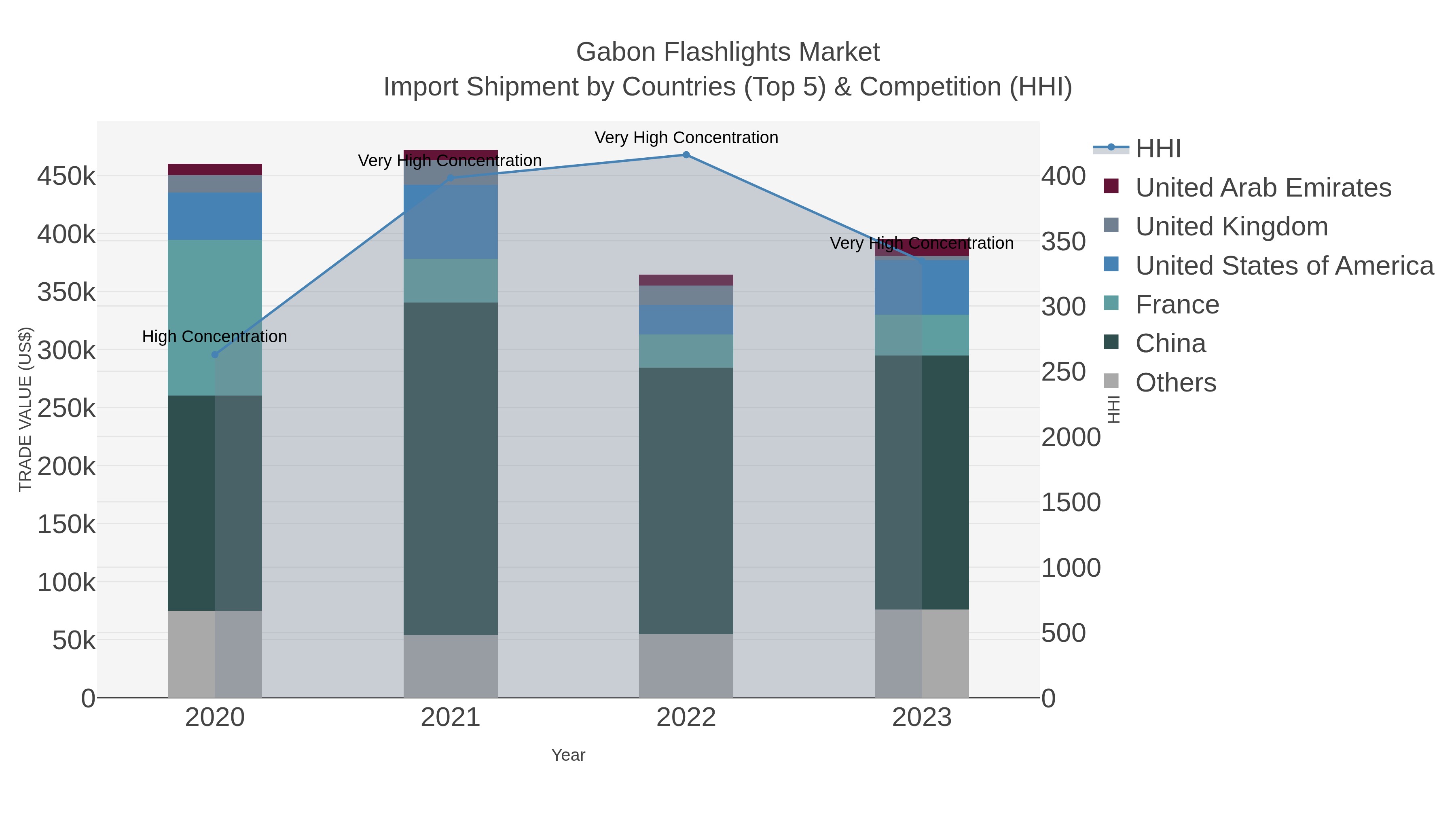 Gabon Flashlights Market Import Shipment by Countries (Top 5) & Competition (HHI)