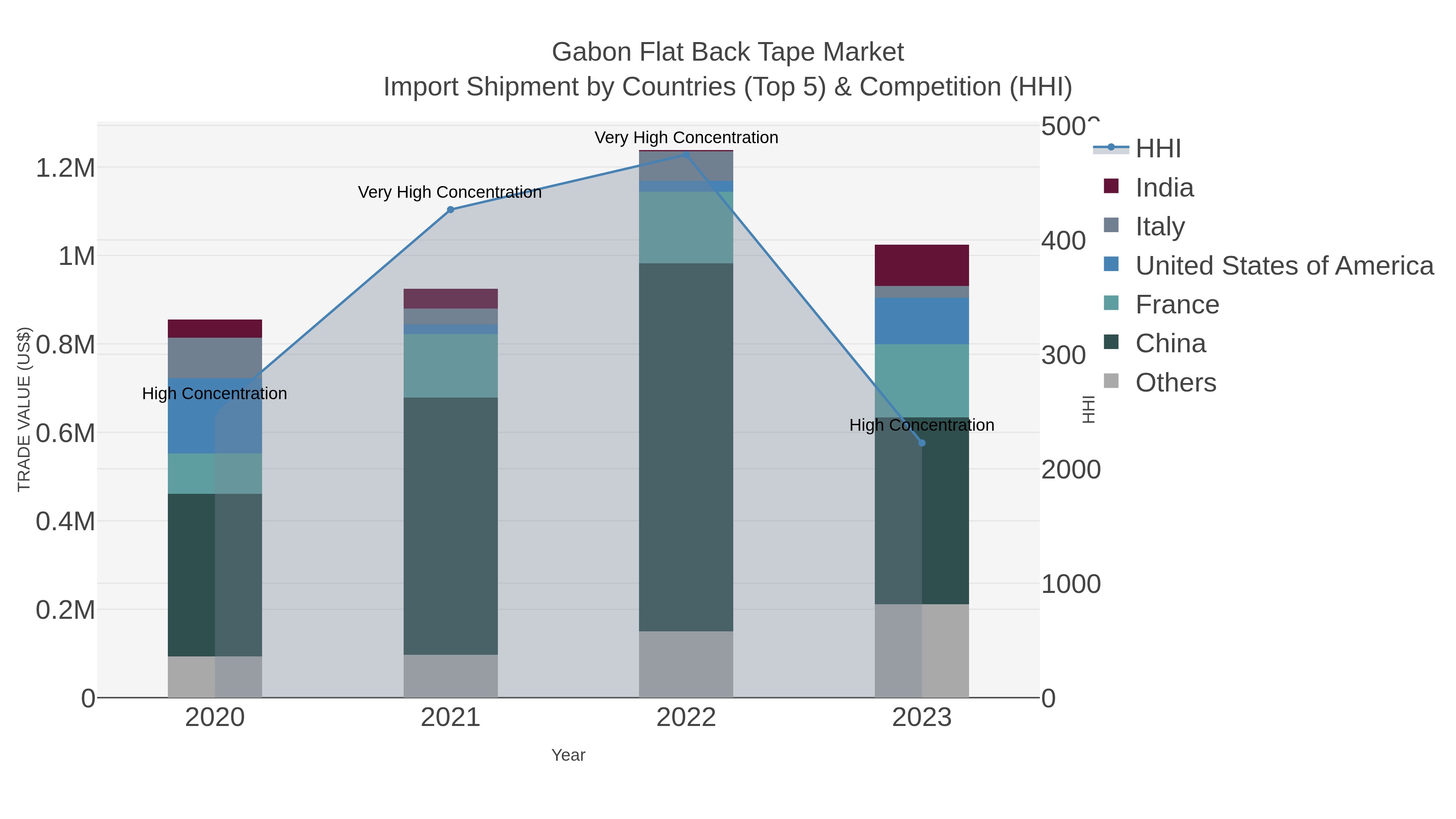 Gabon Flat Back Tape Market Import Shipment by Countries (Top 5) & Competition (HHI)