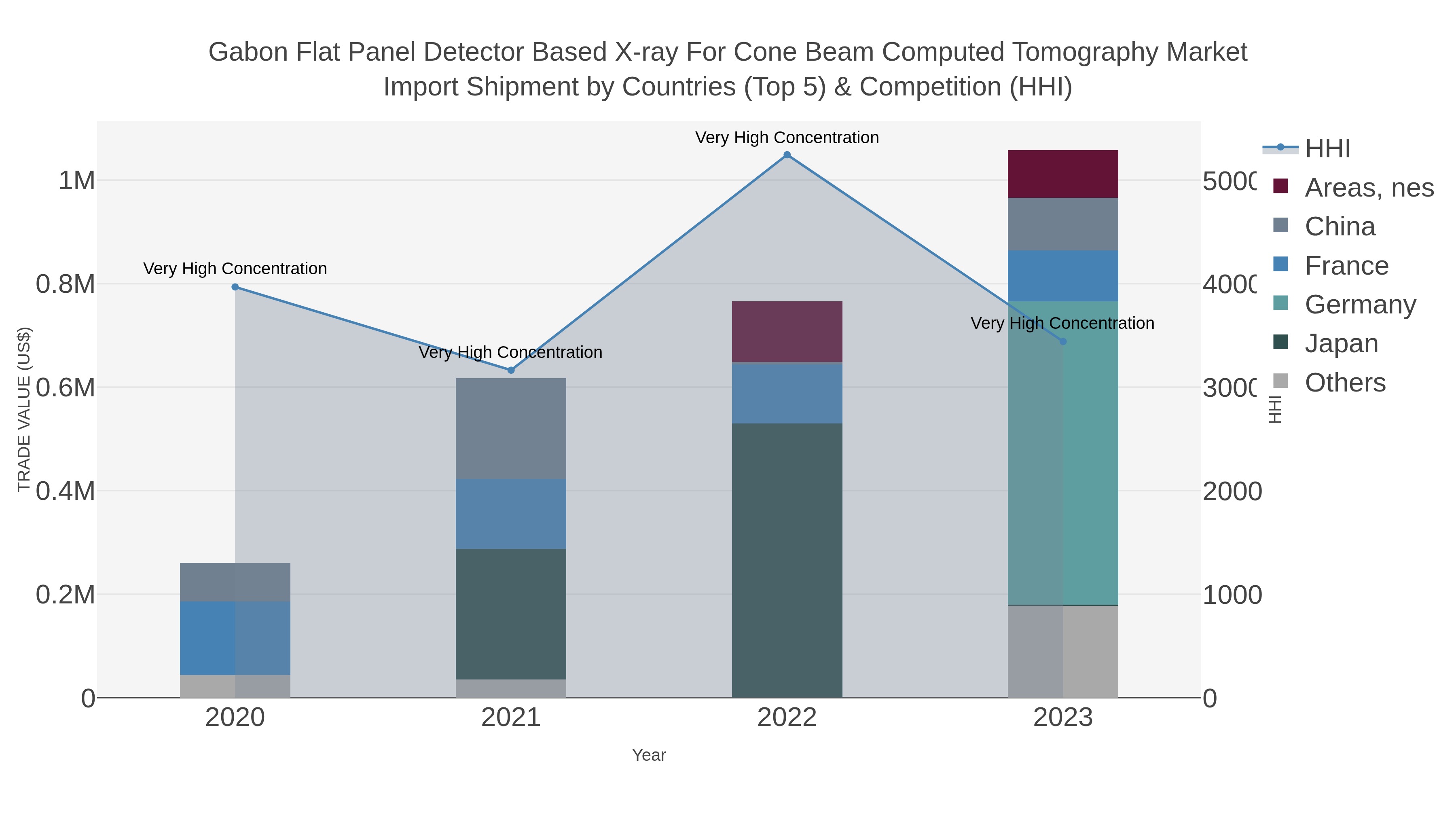 Gabon Flat Panel Detector Based X-ray For Cone Beam Computed Tomography Market Import Shipment by Countries (Top 5) & Competition (HHI)