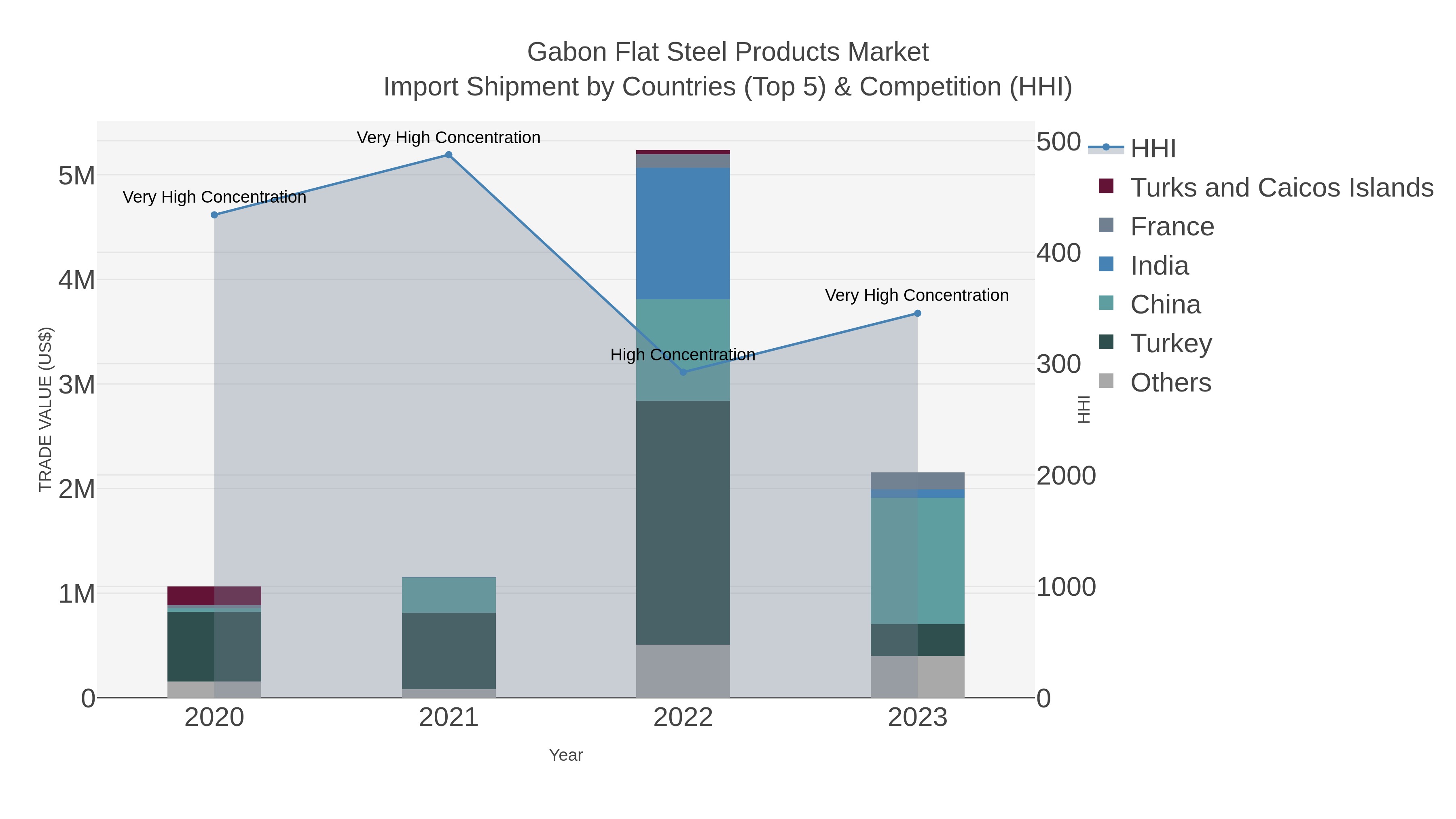 Gabon Flat Steel Products Market Import Shipment by Countries (Top 5) & Competition (HHI)