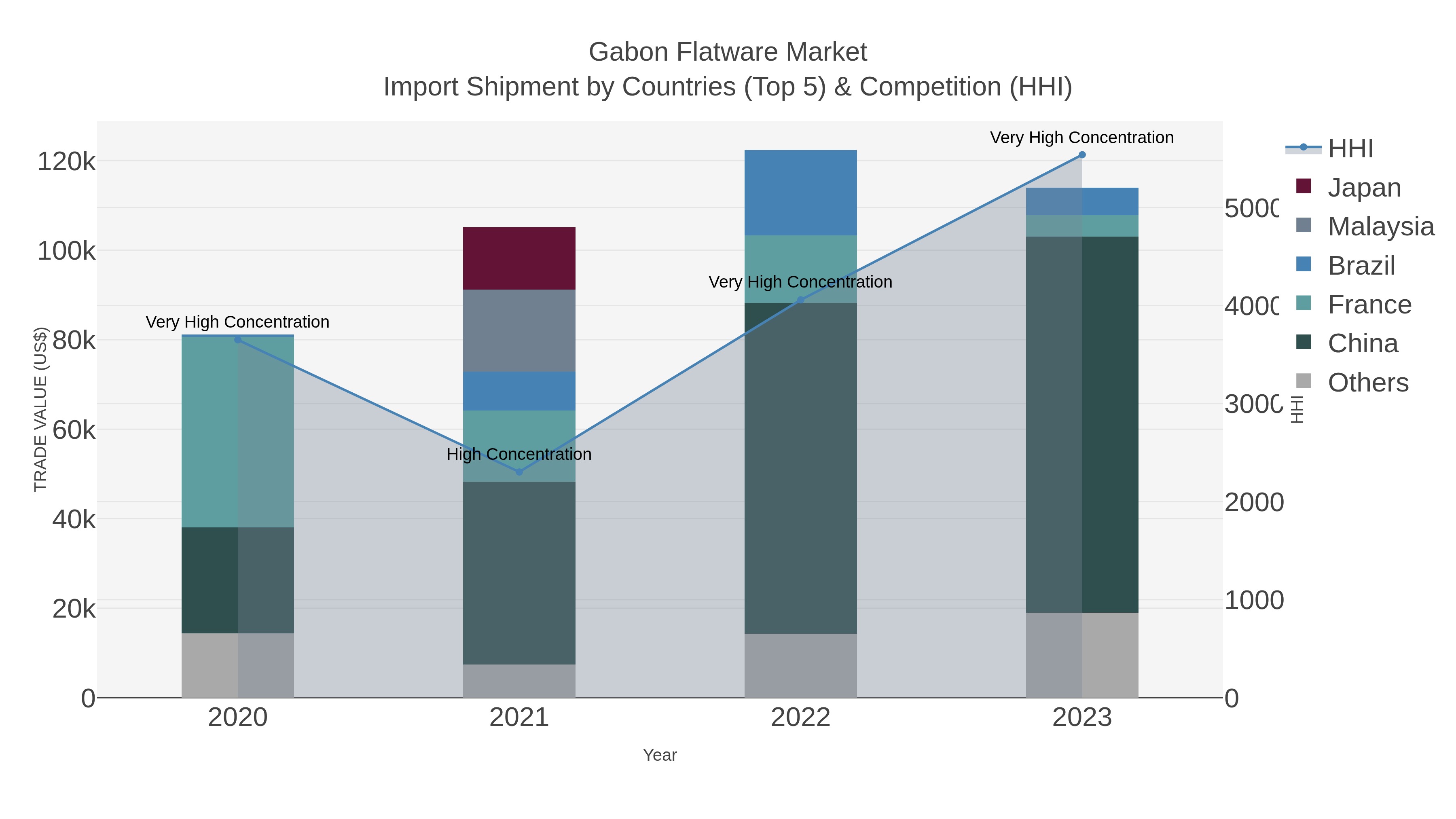 Gabon Flatware Market Import Shipment by Countries (Top 5) & Competition (HHI)
