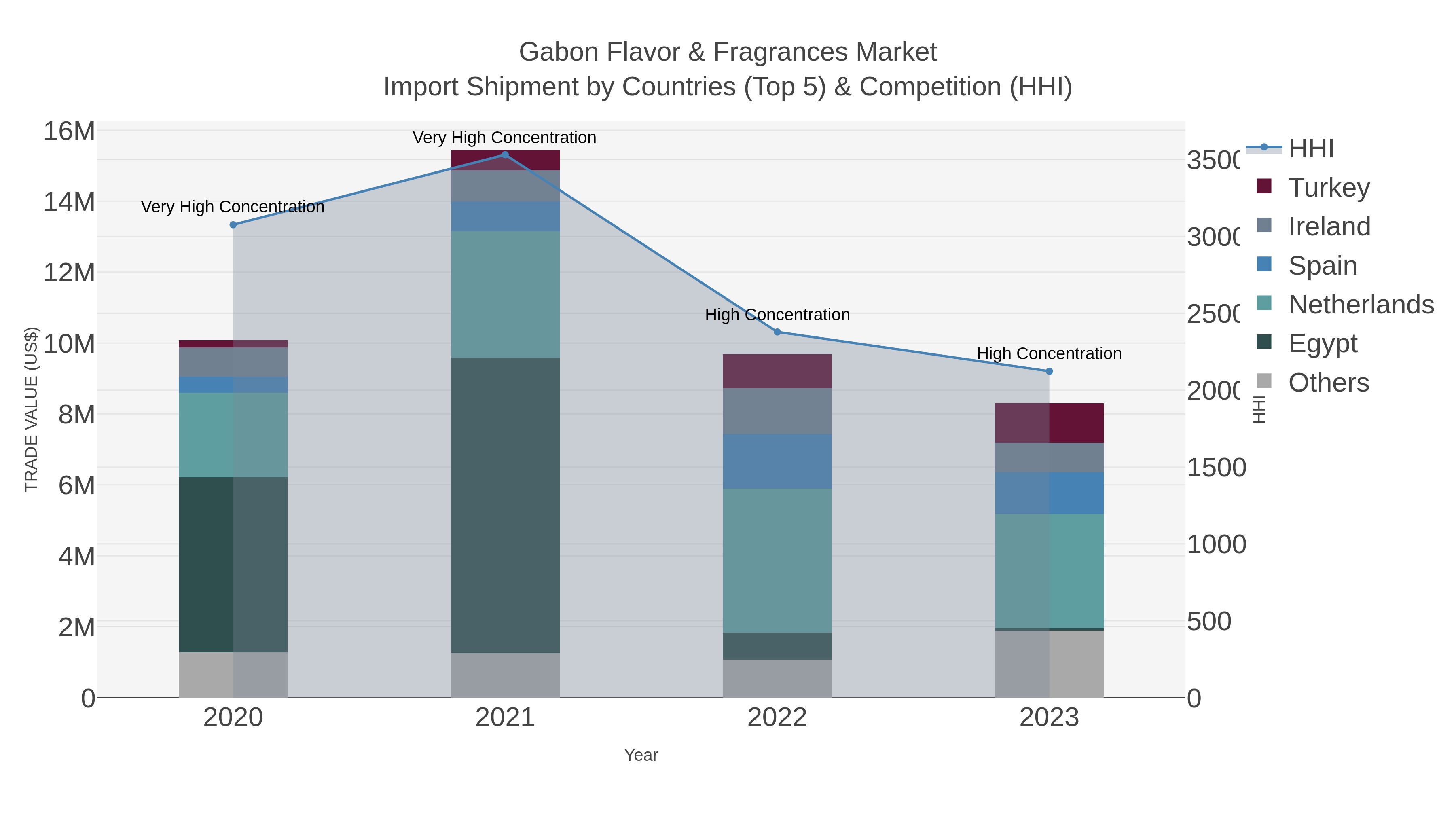Gabon Flavor & Fragrances Market Import Shipment by Countries (Top 5) & Competition (HHI)