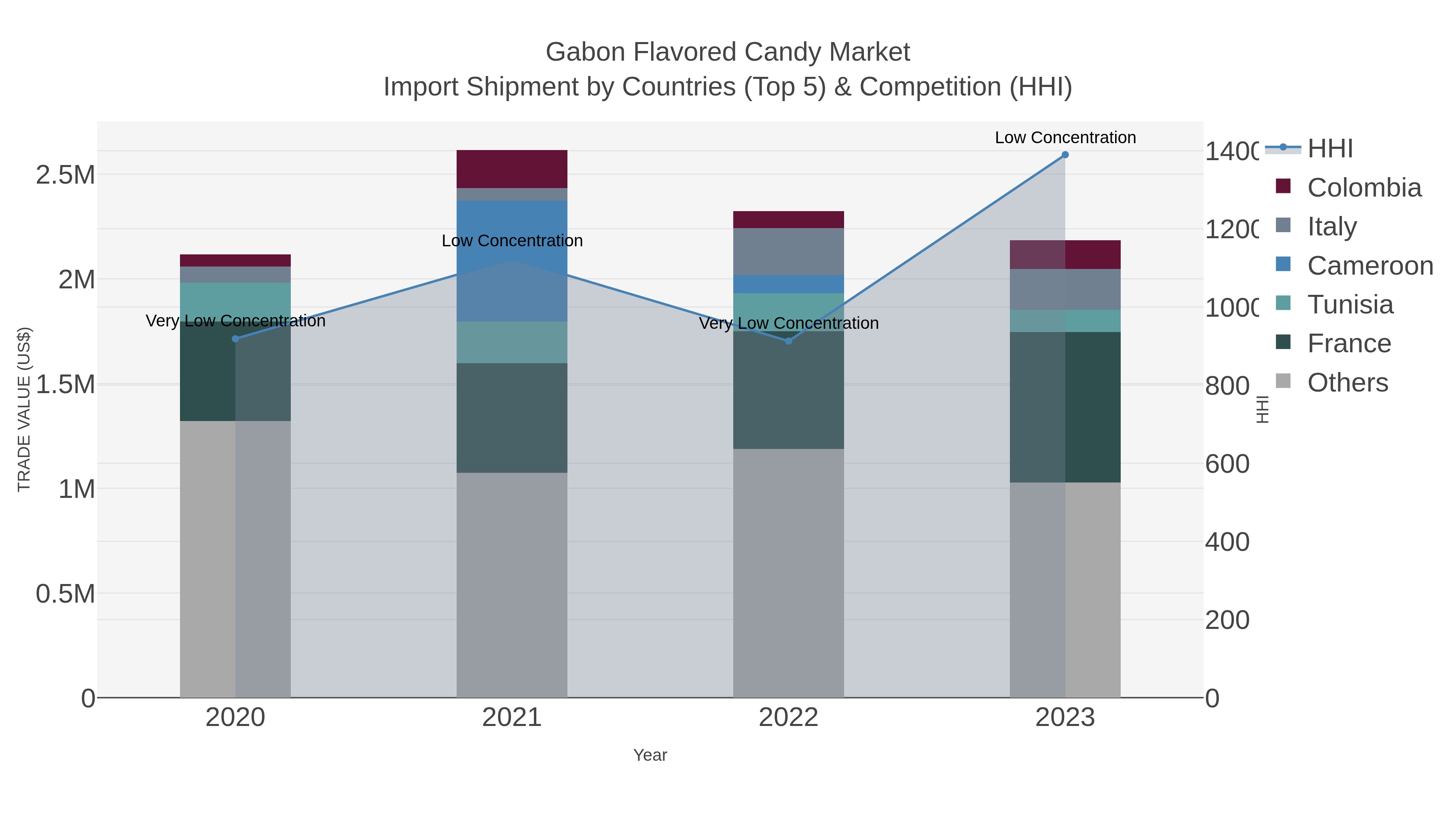 Gabon Flavored Candy Market Import Shipment by Countries (Top 5) & Competition (HHI)