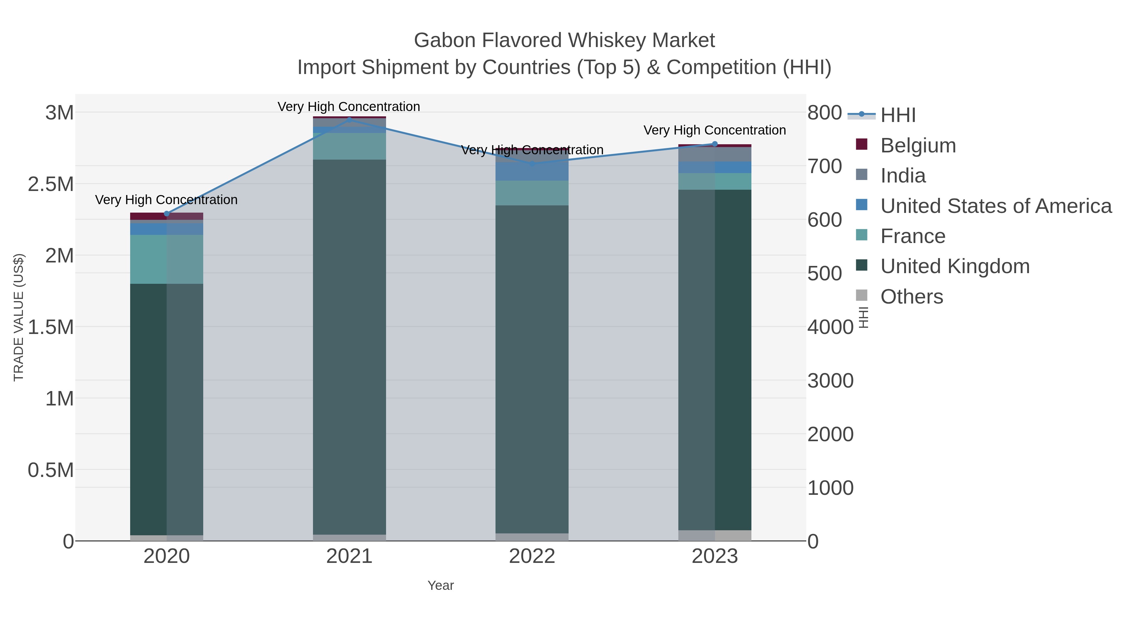 Gabon Flavored Whiskey Market Import Shipment by Countries (Top 5) & Competition (HHI)