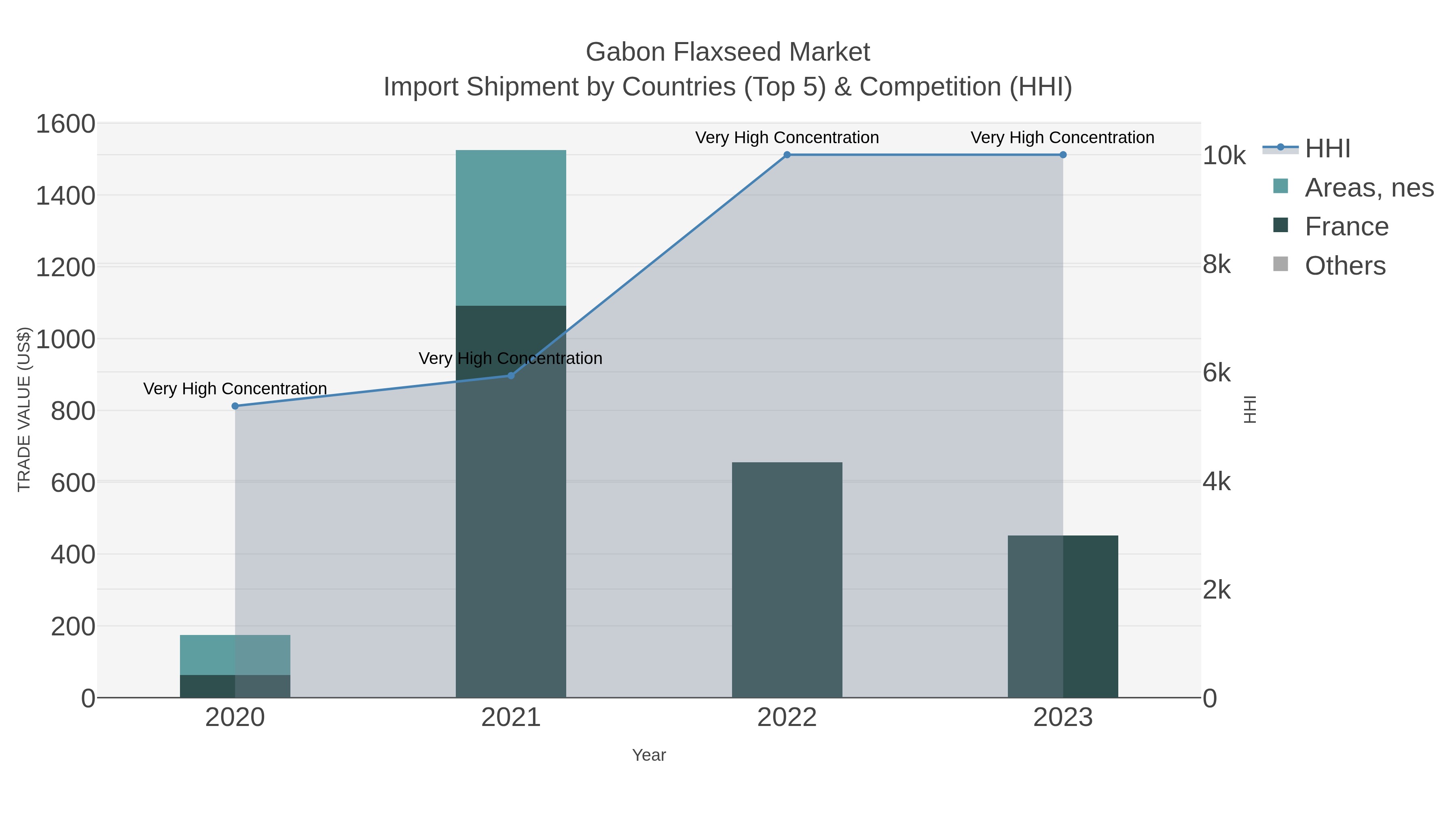 Gabon Flaxseed Market Import Shipment by Countries (Top 5) & Competition (HHI)