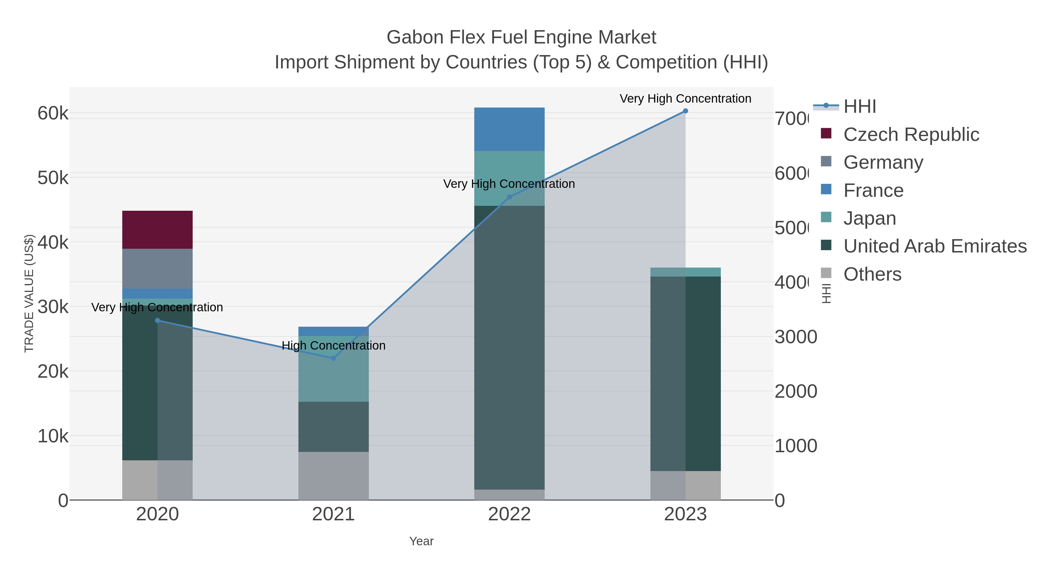Gabon Flex Fuel Engine Market Import Shipment by Countries (Top 5) & Competition (HHI)