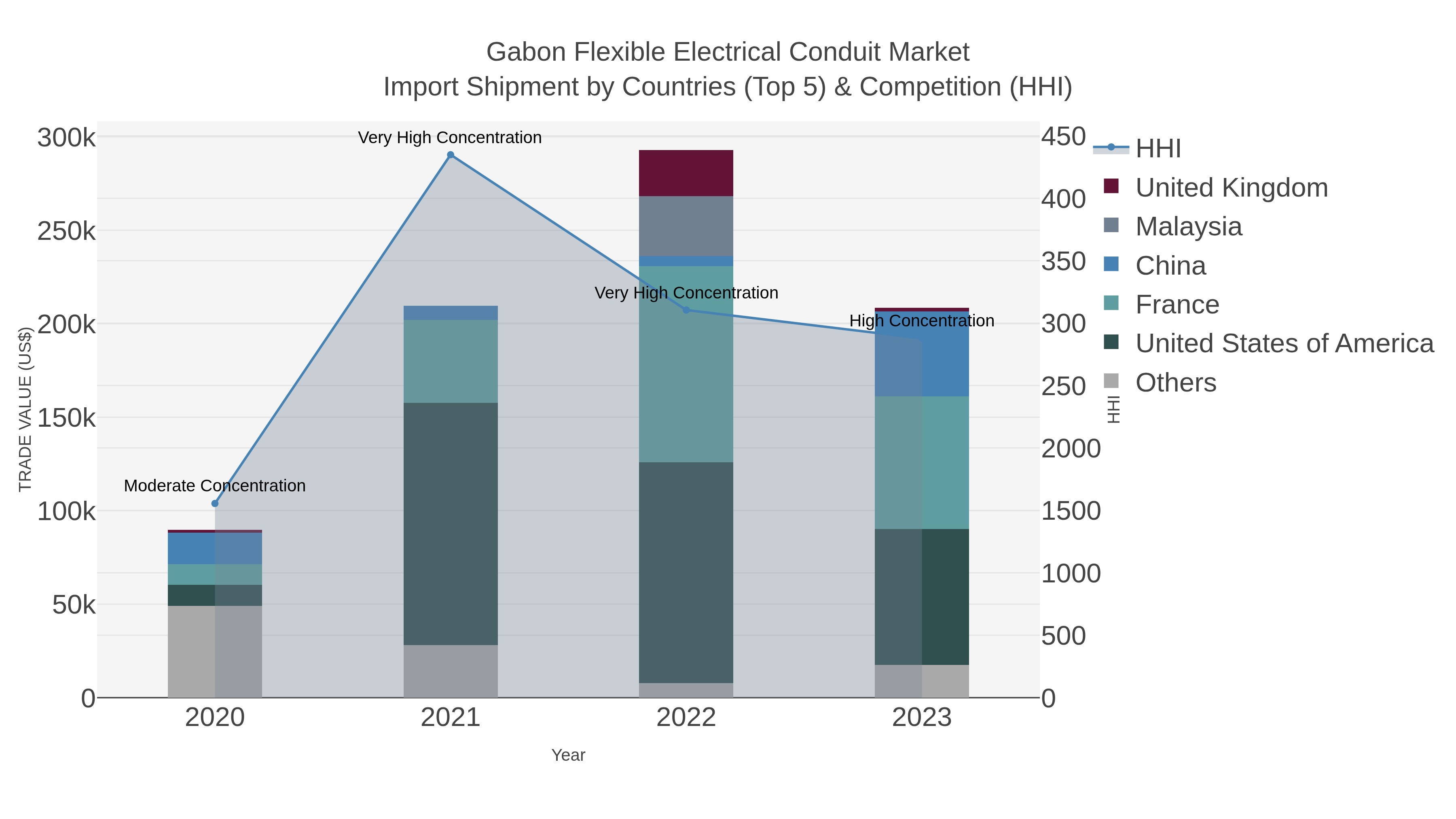 Gabon Flexible Electrical Conduit Market Import Shipment by Countries (Top 5) & Competition (HHI)