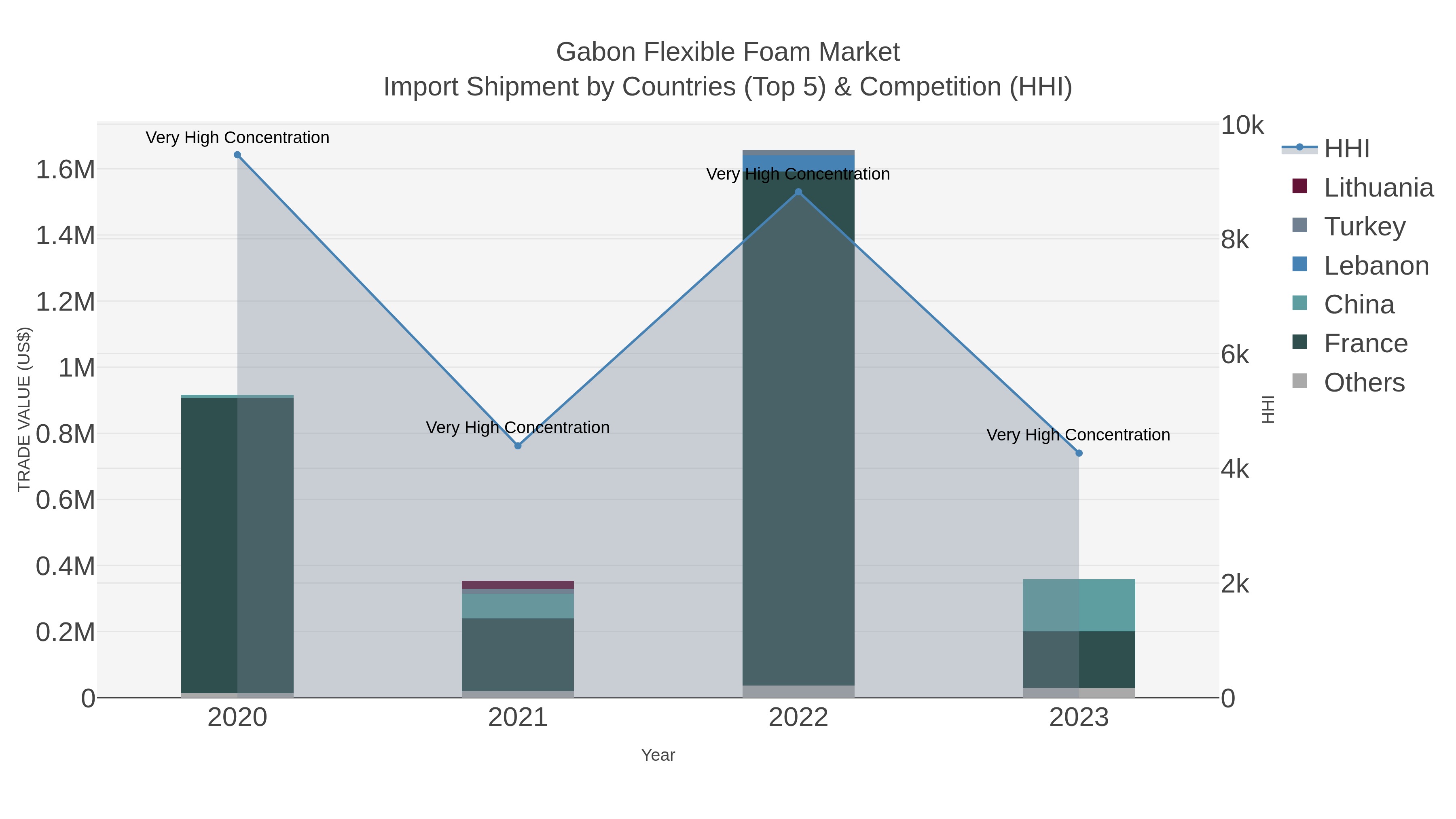 Gabon Flexible Foam Market Import Shipment by Countries (Top 5) & Competition (HHI)