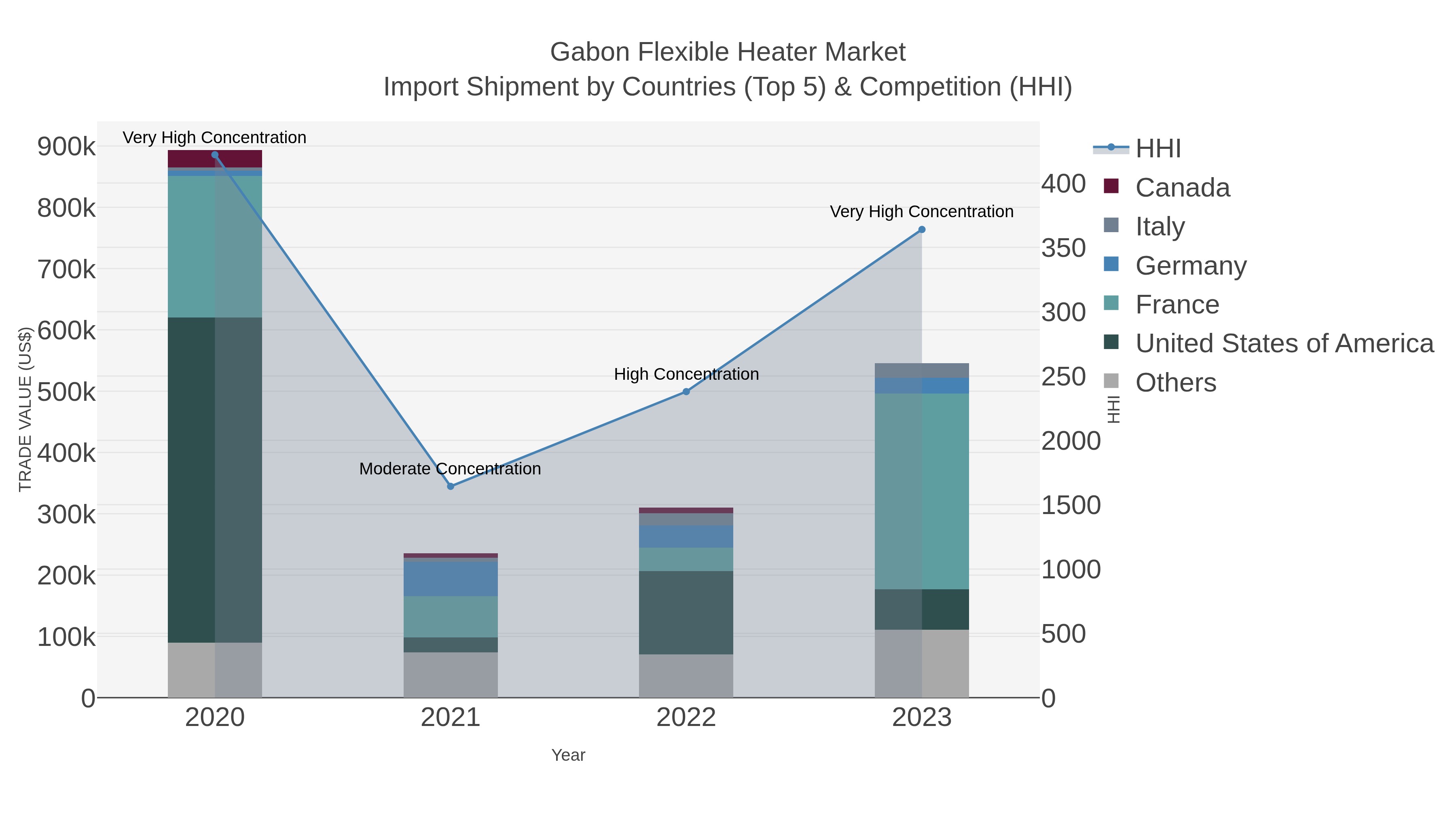 Gabon Flexible Heater Market Import Shipment by Countries (Top 5) & Competition (HHI)