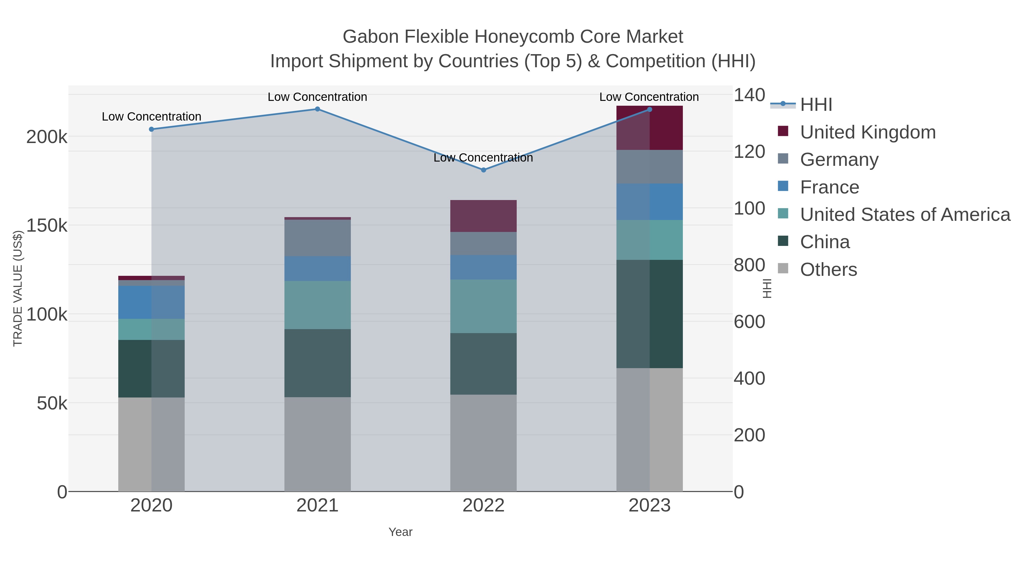 Gabon Flexible Honeycomb Core Market Import Shipment by Countries (Top 5) & Competition (HHI)