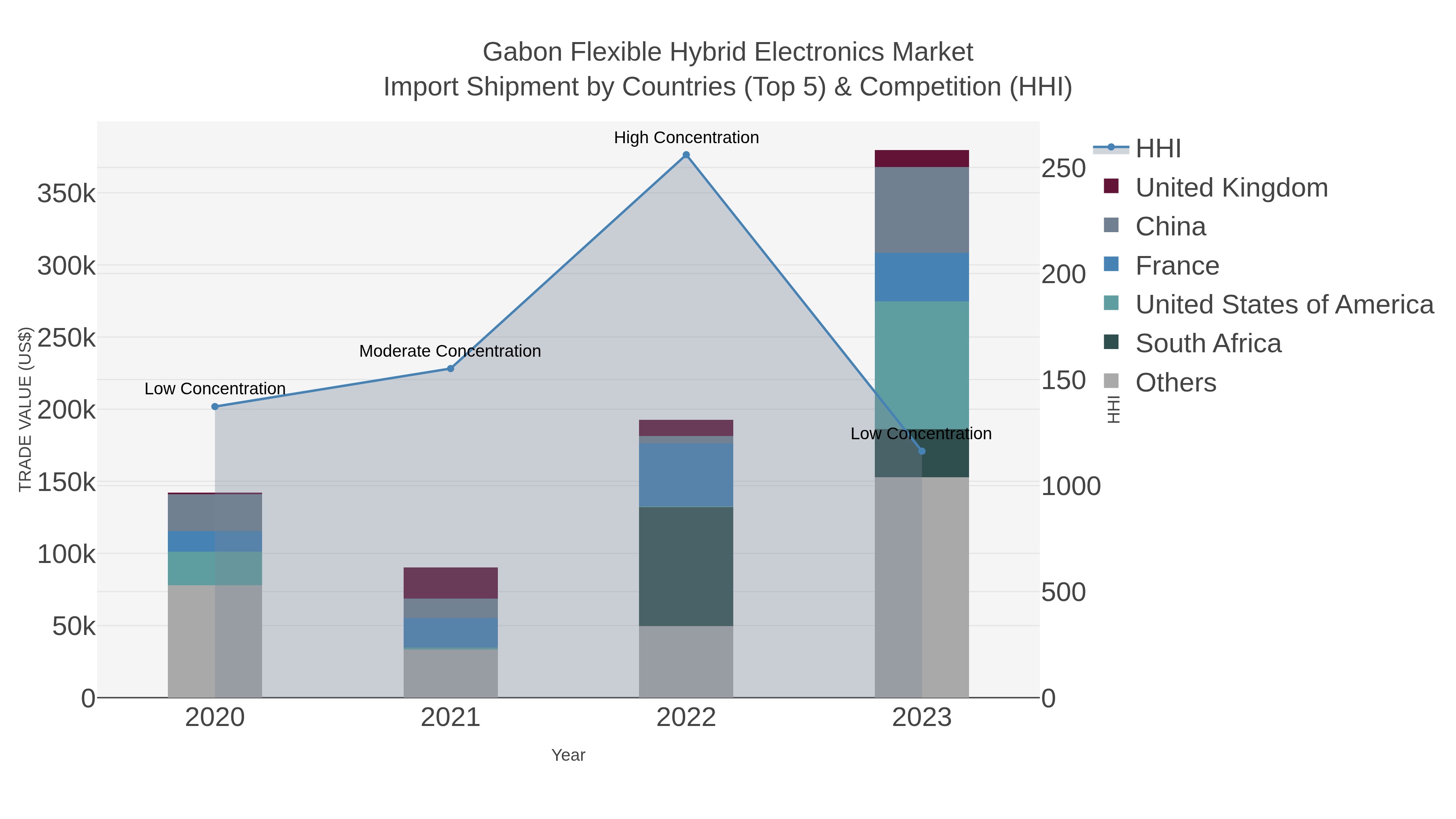 Gabon Flexible Hybrid Electronics Market Import Shipment by Countries (Top 5) & Competition (HHI)