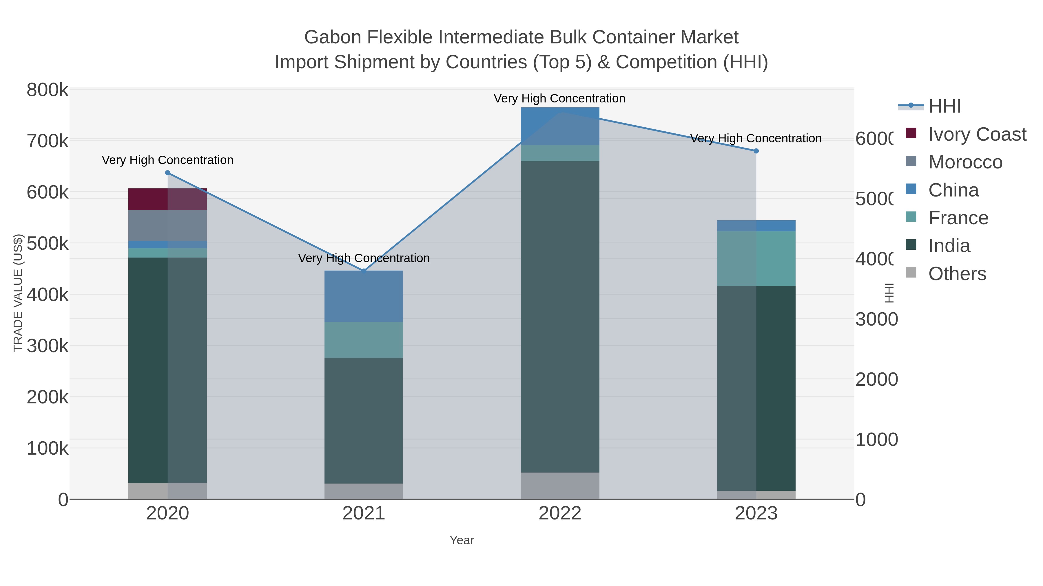 Gabon Flexible Intermediate Bulk Container Market Import Shipment by Countries (Top 5) & Competition (HHI)