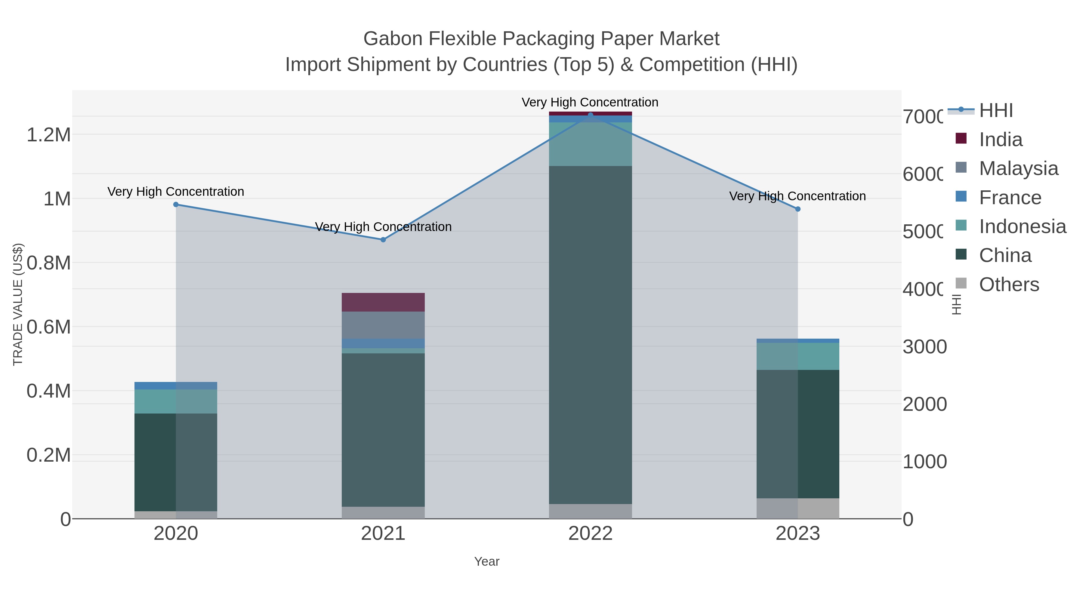 Gabon Flexible Packaging Paper Market Import Shipment by Countries (Top 5) & Competition (HHI)
