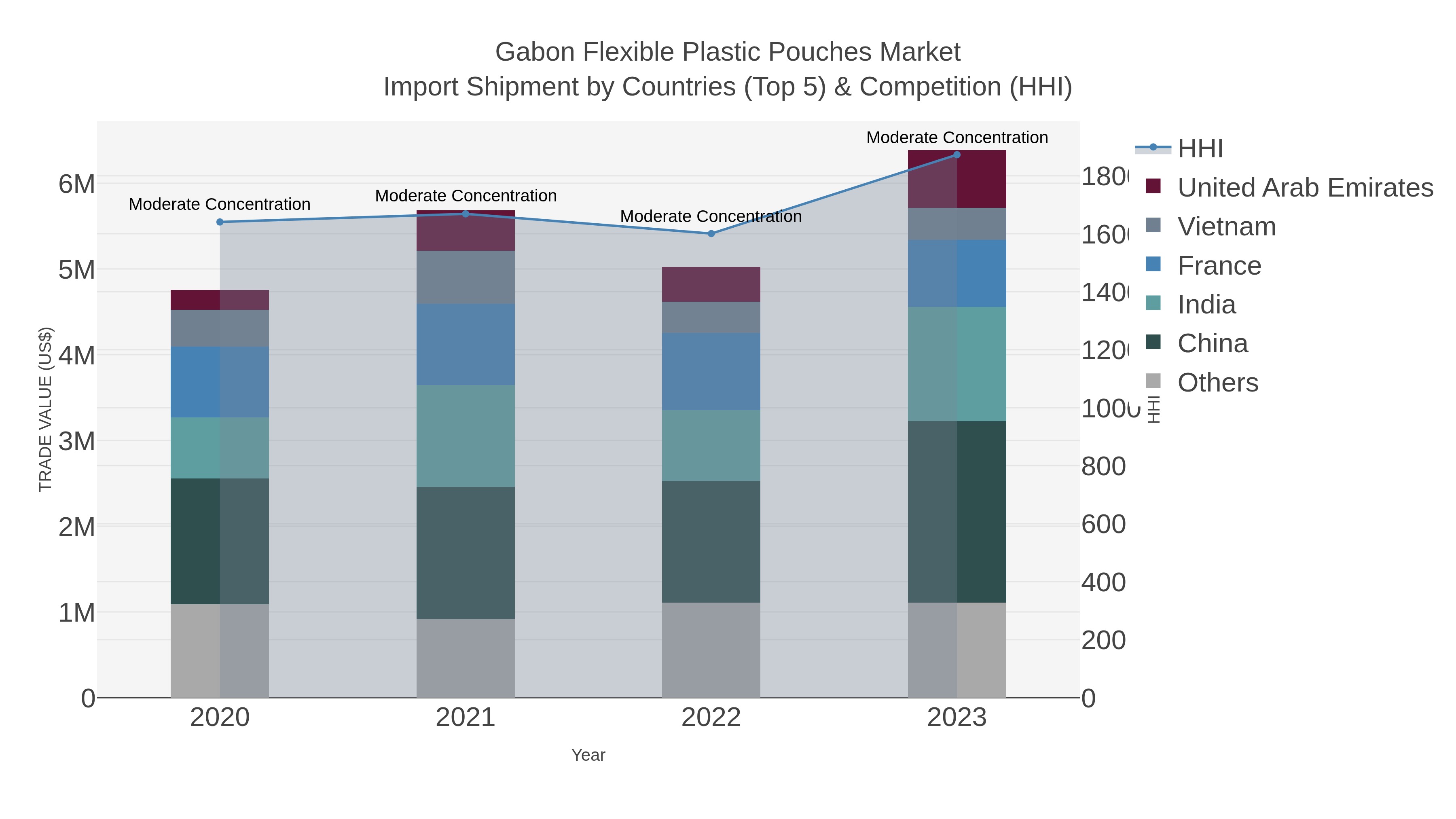 Gabon Flexible Plastic Pouches Market Import Shipment by Countries (Top 5) & Competition (HHI)