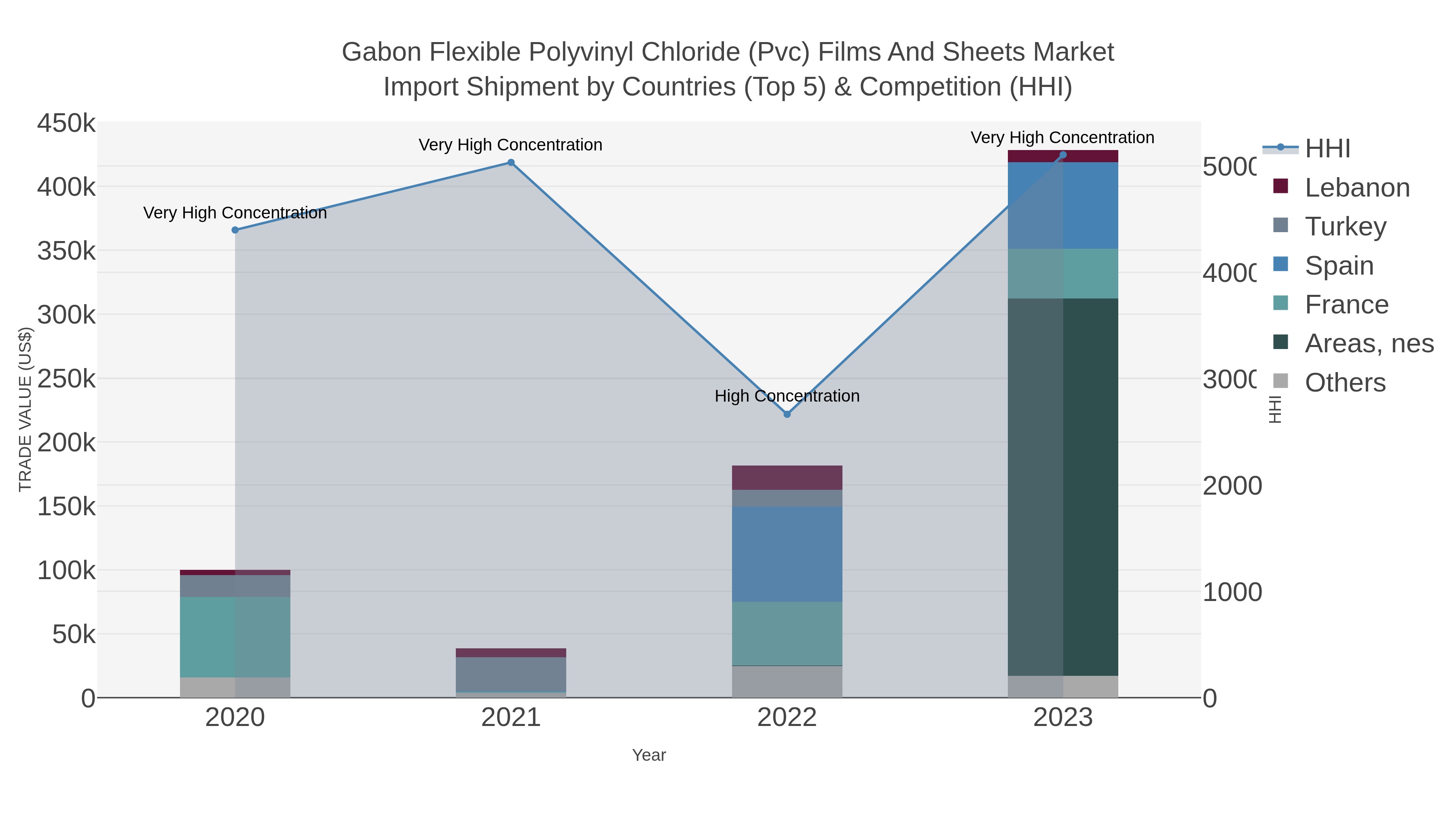 Gabon Flexible Polyvinyl Chloride (pvc) Films And Sheets Market Import Shipment by Countries (Top 5) & Competition (HHI)