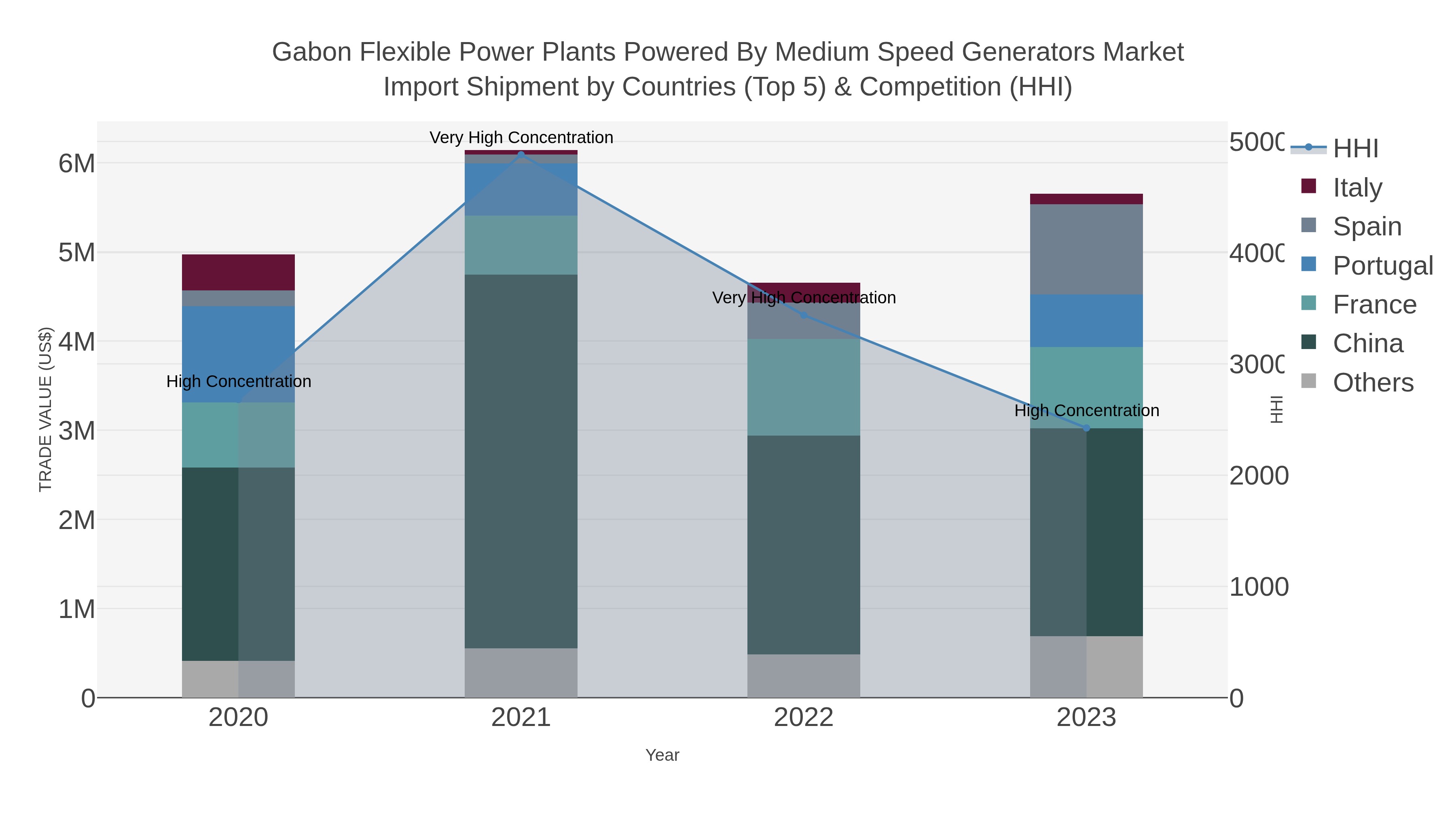 Gabon Flexible Power Plants Powered By Medium Speed Generators Market Import Shipment by Countries (Top 5) & Competition (HHI)