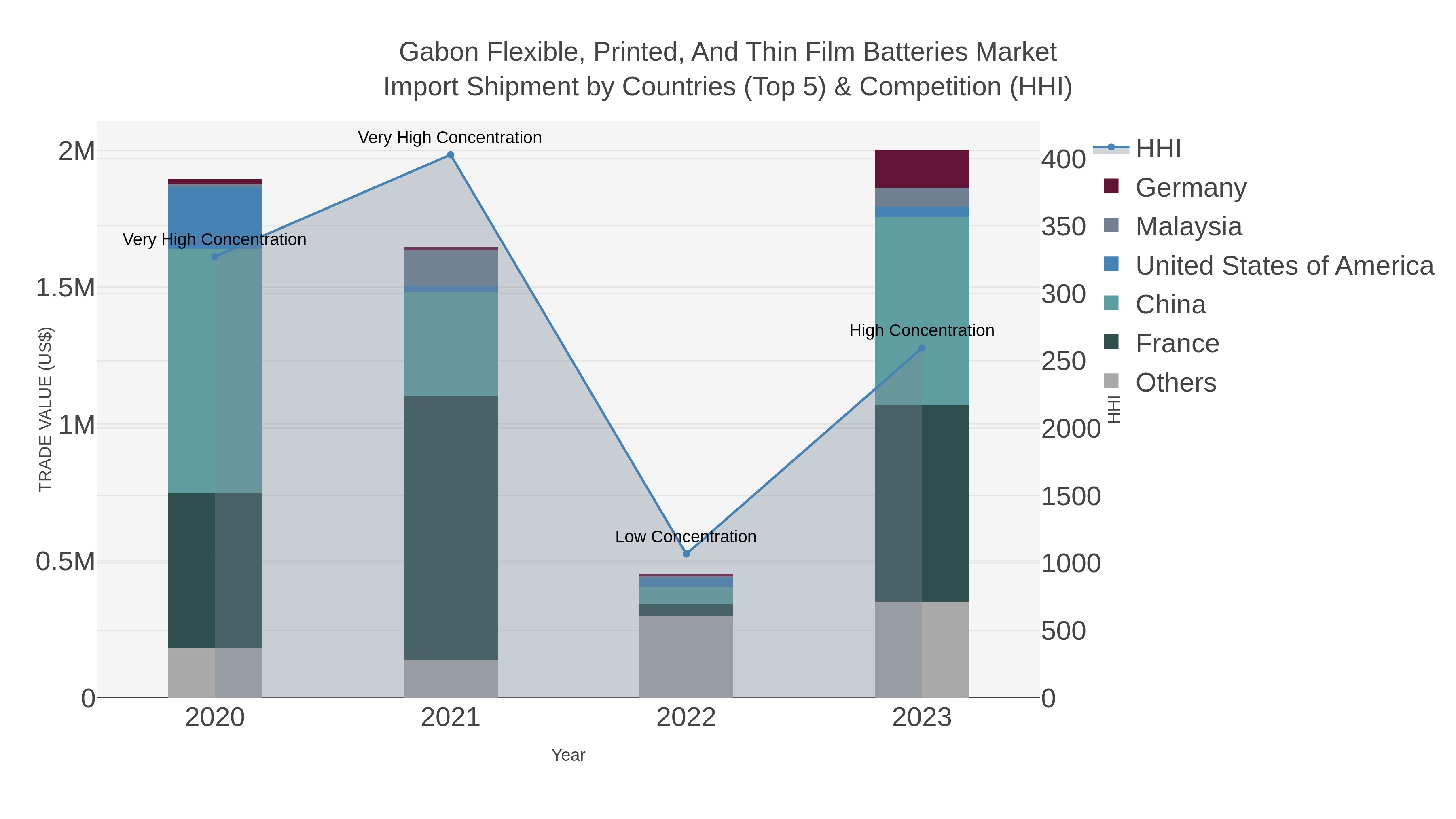 Gabon Flexible, Printed, And Thin Film Batteries Market Import Shipment by Countries (Top 5) & Competition (HHI)