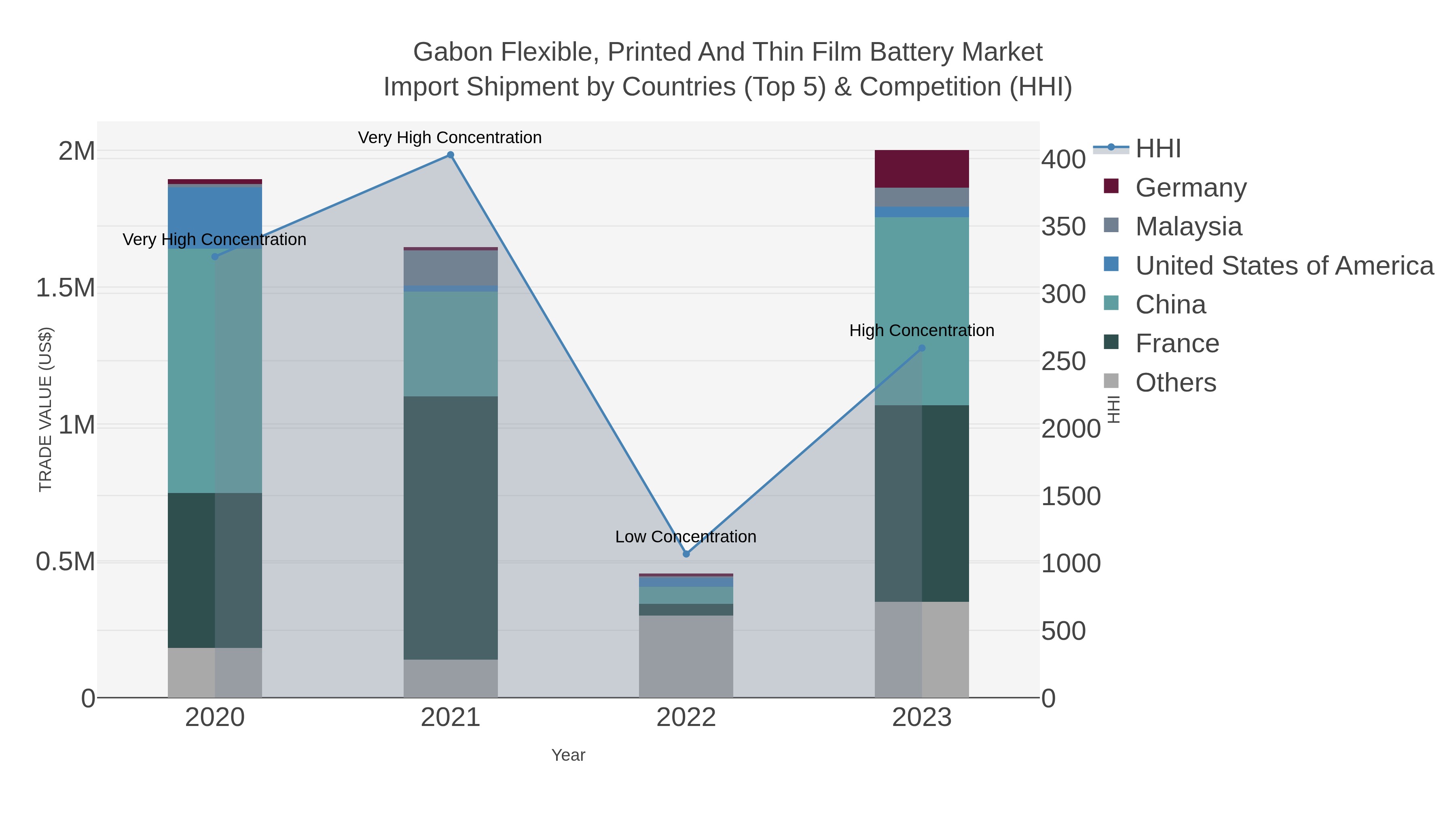 Gabon Flexible, Printed And Thin Film Battery Market Import Shipment by Countries (Top 5) & Competition (HHI)