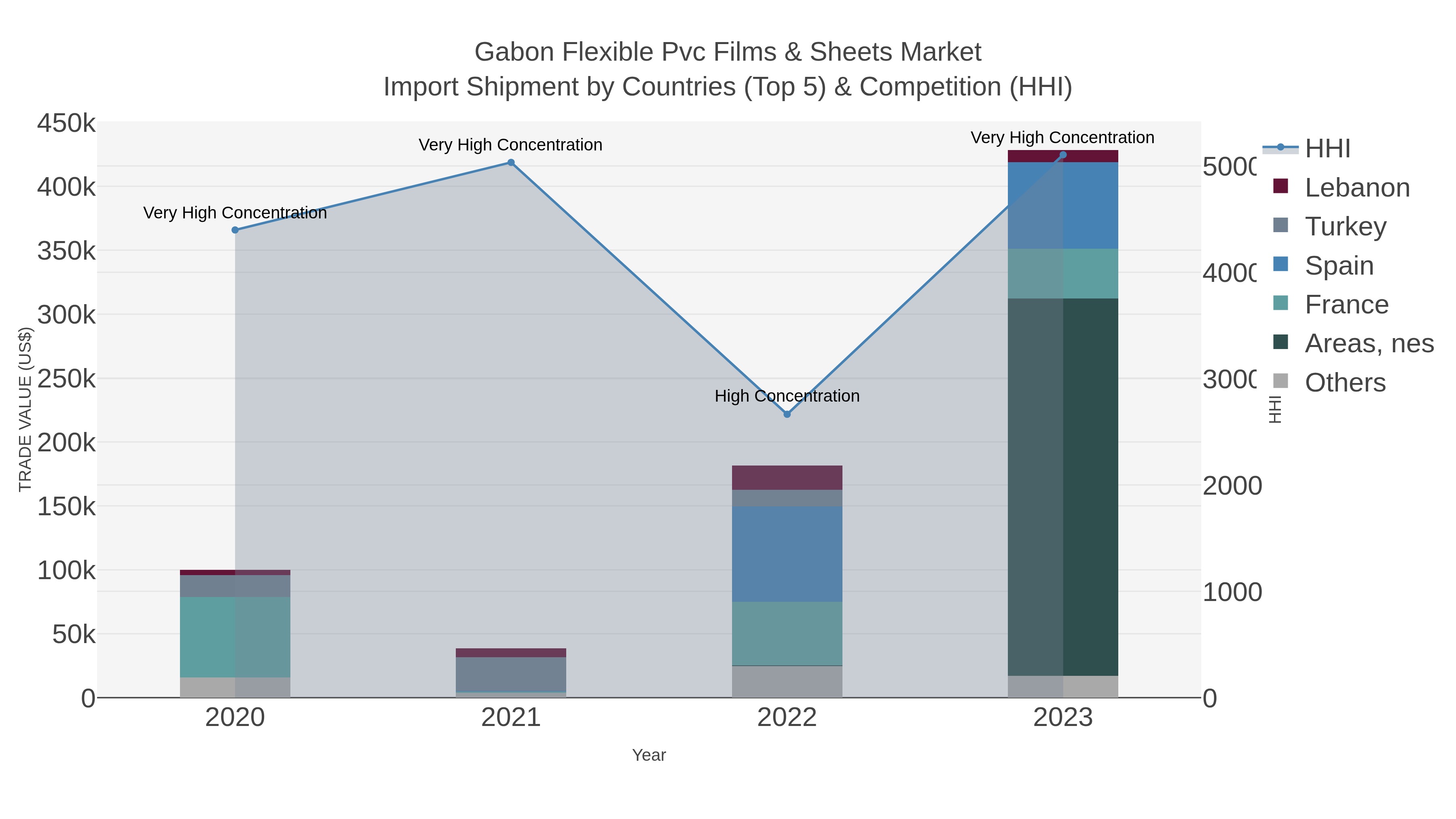 Gabon Flexible Pvc Films & Sheets Market Import Shipment by Countries (Top 5) & Competition (HHI)