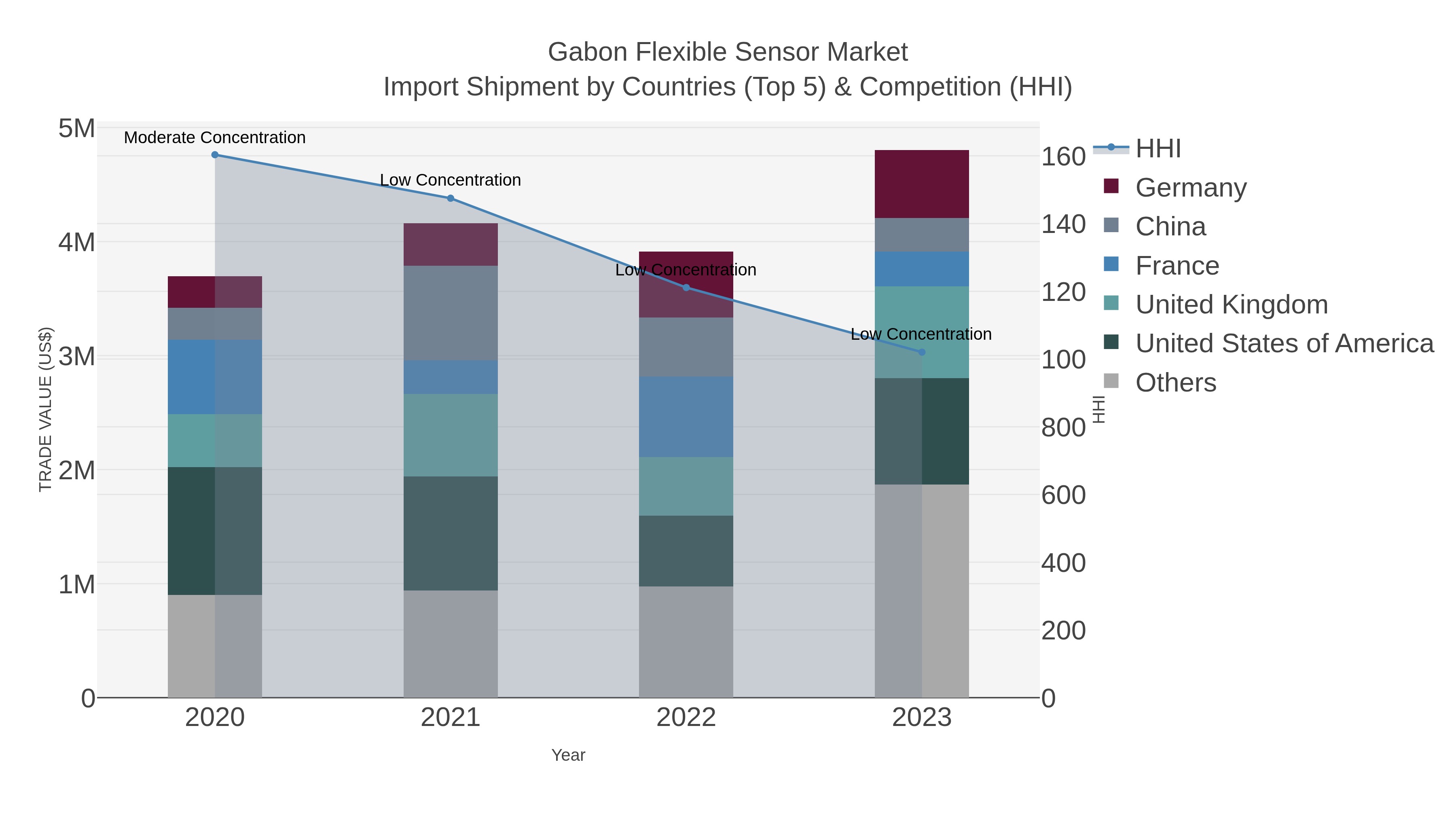 Gabon Flexible Sensor Market Import Shipment by Countries (Top 5) & Competition (HHI)