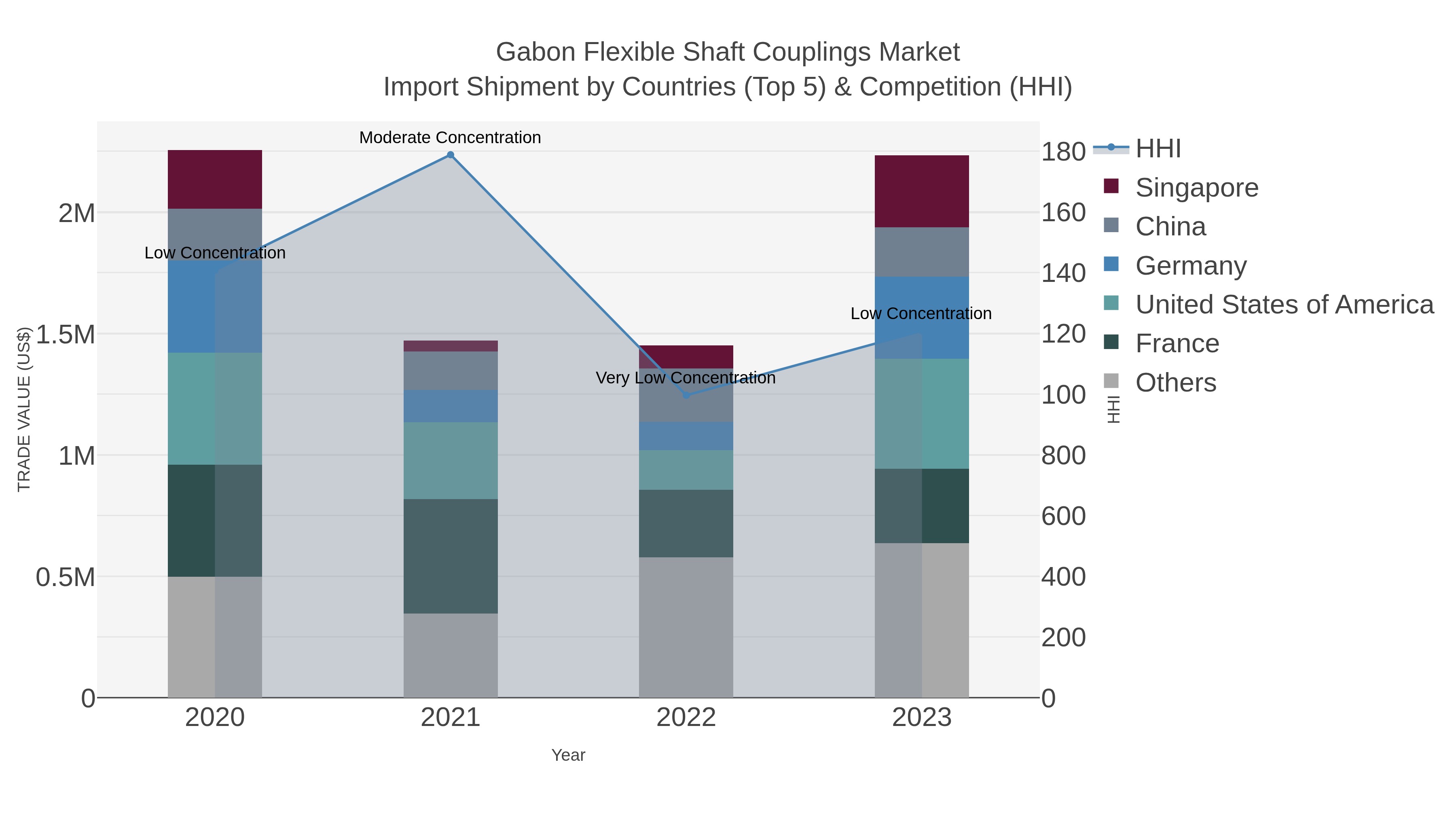 Gabon Flexible Shaft Couplings Market Import Shipment by Countries (Top 5) & Competition (HHI)