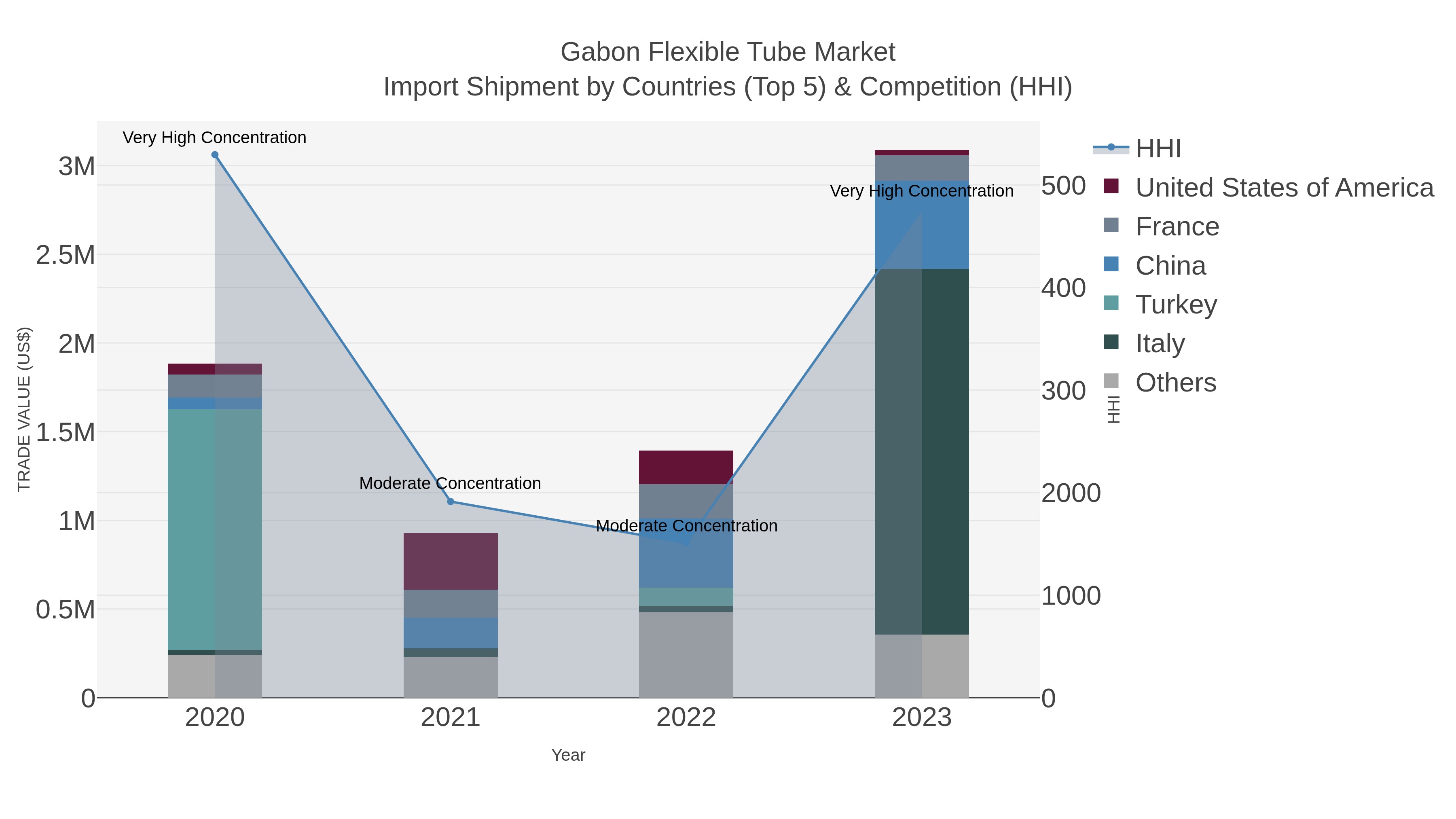 Gabon Flexible Tube Market Import Shipment by Countries (Top 5) & Competition (HHI)