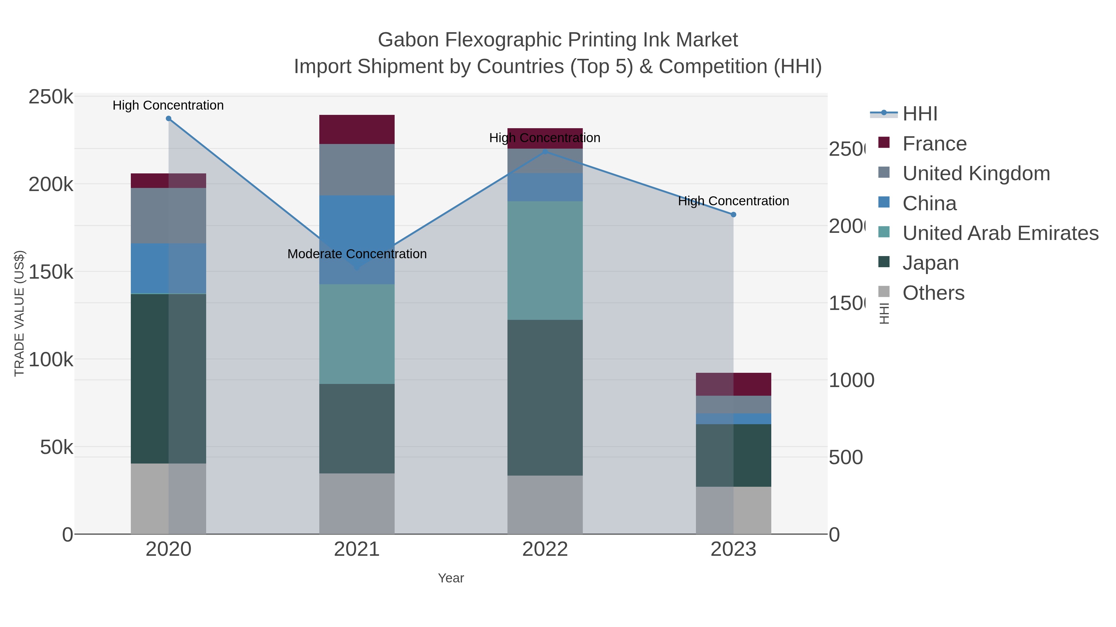 Gabon Flexographic Printing Ink Market Import Shipment by Countries (Top 5) & Competition (HHI)