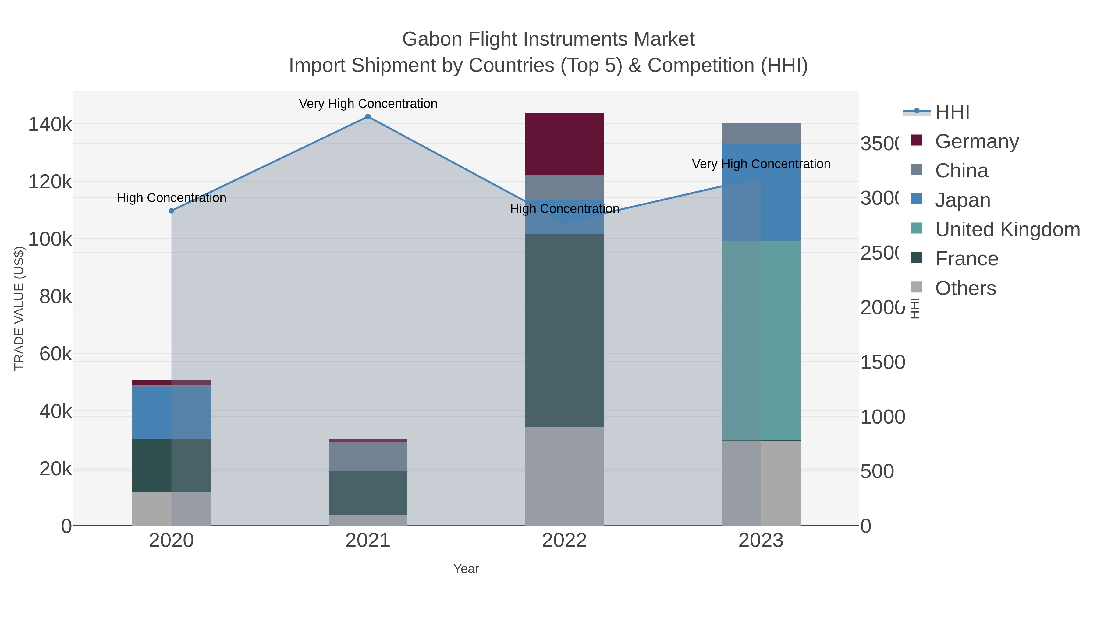 Gabon Flight Instruments Market Import Shipment by Countries (Top 5) & Competition (HHI)