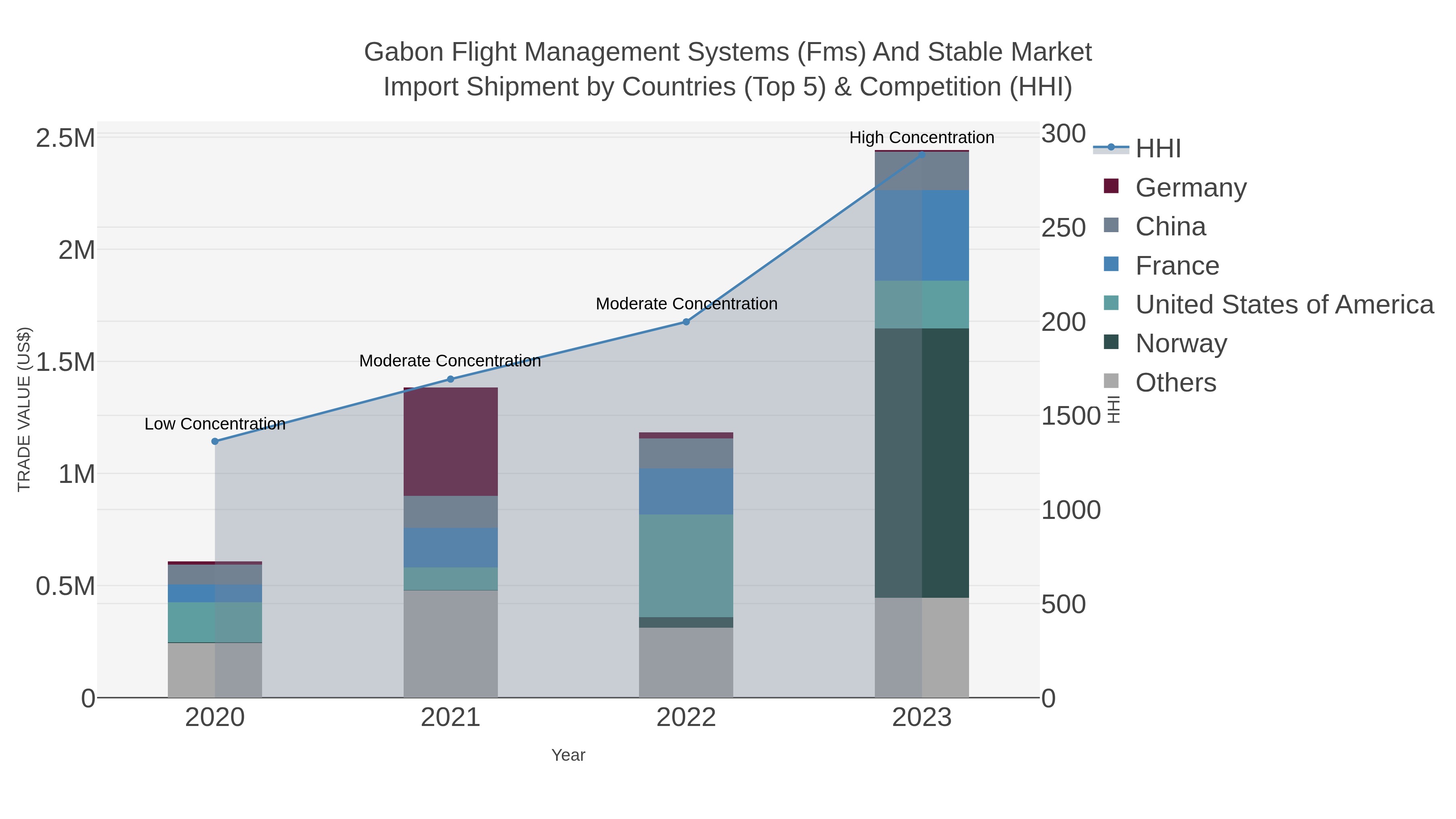 Gabon Flight Management Systems (fms) And Stable Market Import Shipment by Countries (Top 5) & Competition (HHI)