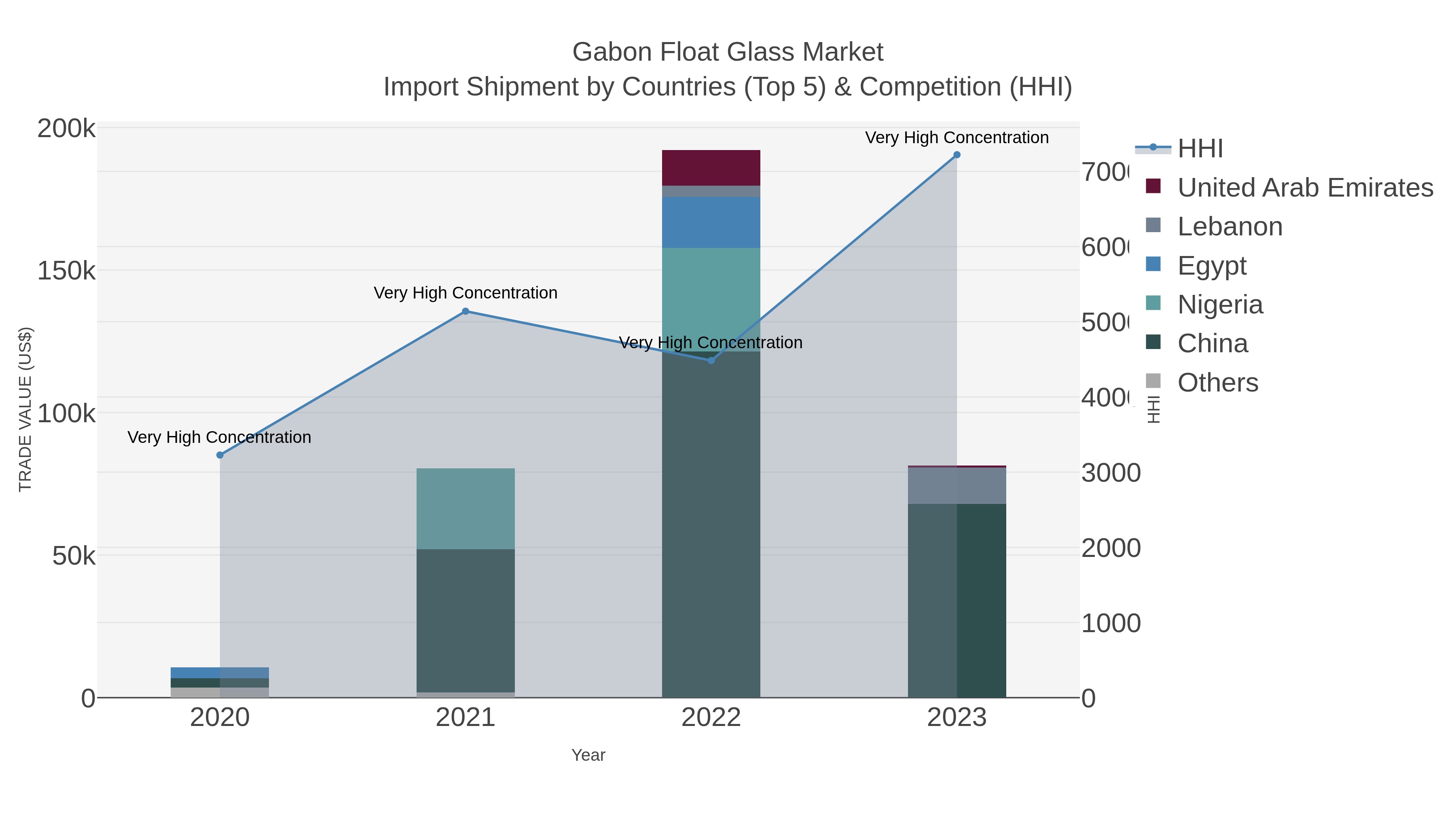 Gabon Float Glass Market Import Shipment by Countries (Top 5) & Competition (HHI)