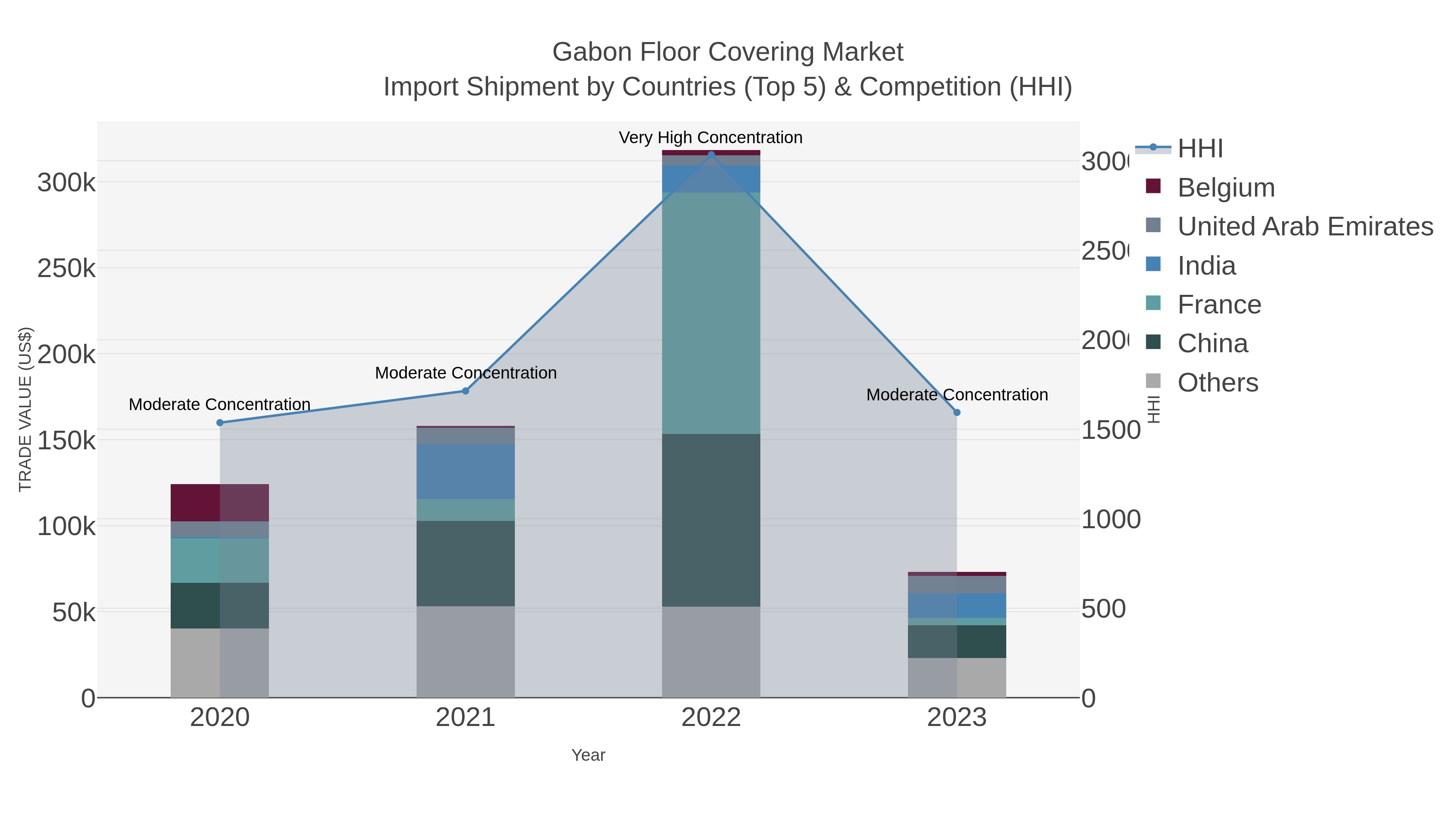 Gabon Floor Covering Market Import Shipment by Countries (Top 5) & Competition (HHI)