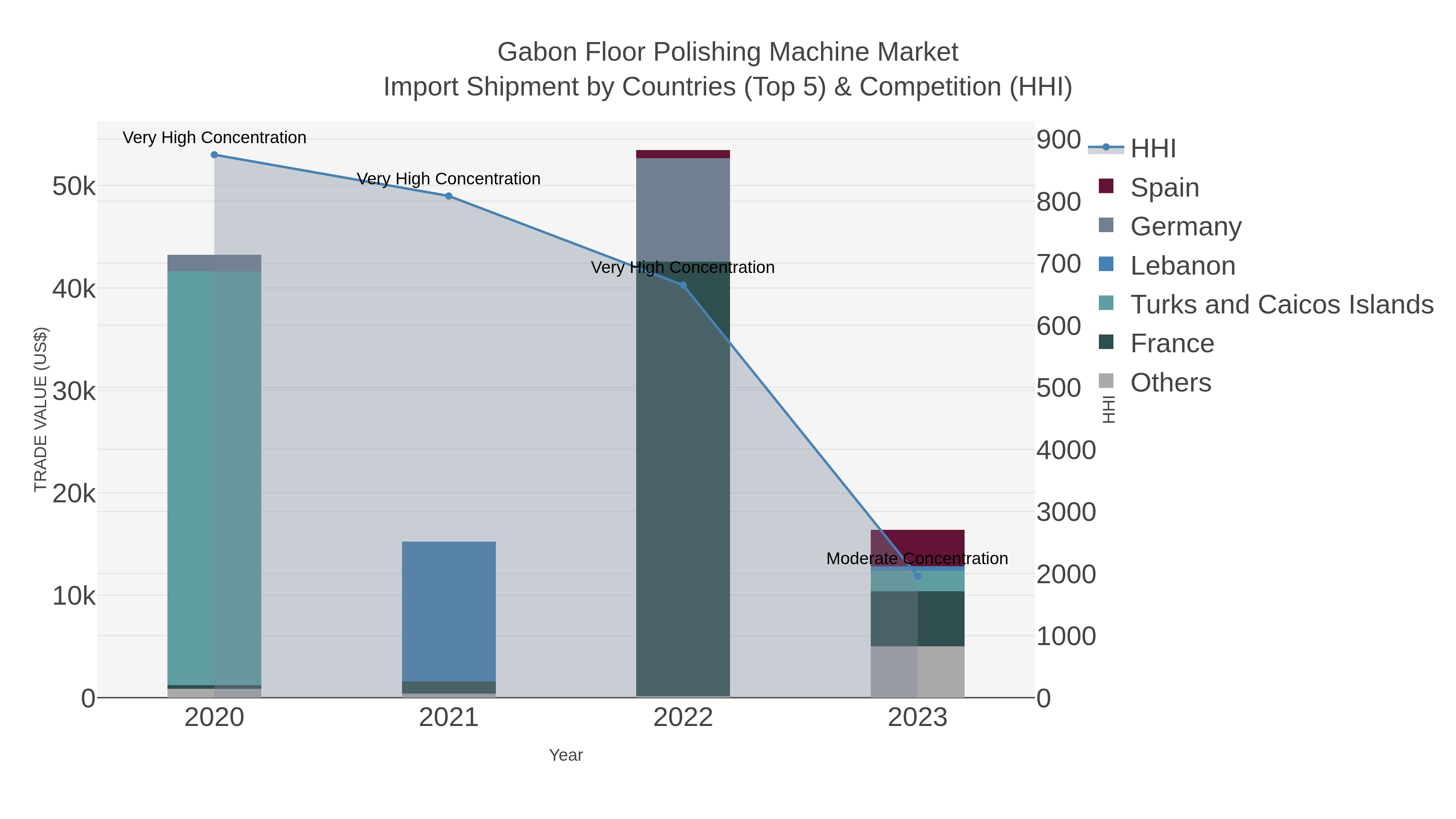 Gabon Floor Polishing Machine Market Import Shipment by Countries (Top 5) & Competition (HHI)