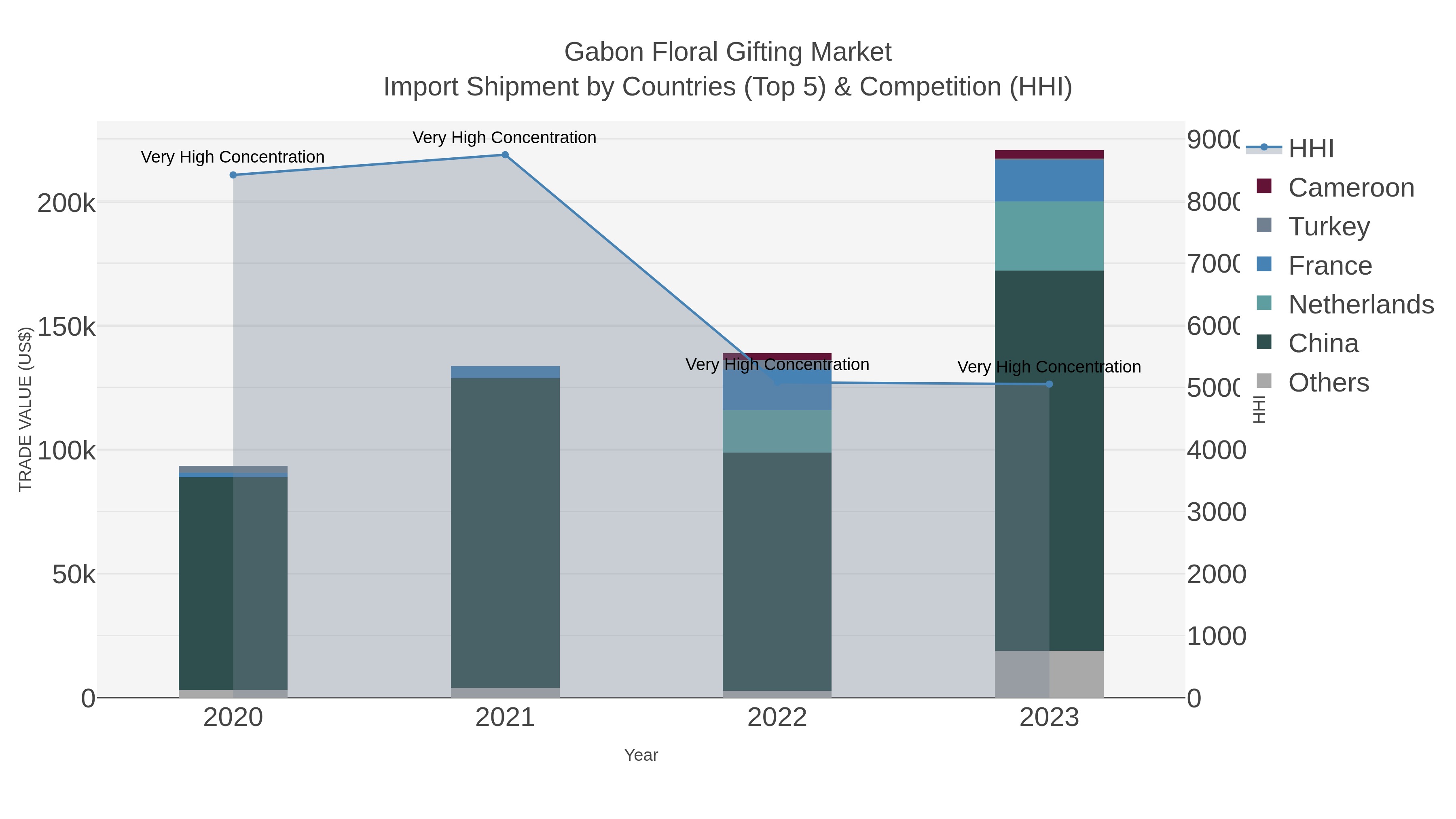 Gabon Floral Gifting Market Import Shipment by Countries (Top 5) & Competition (HHI)