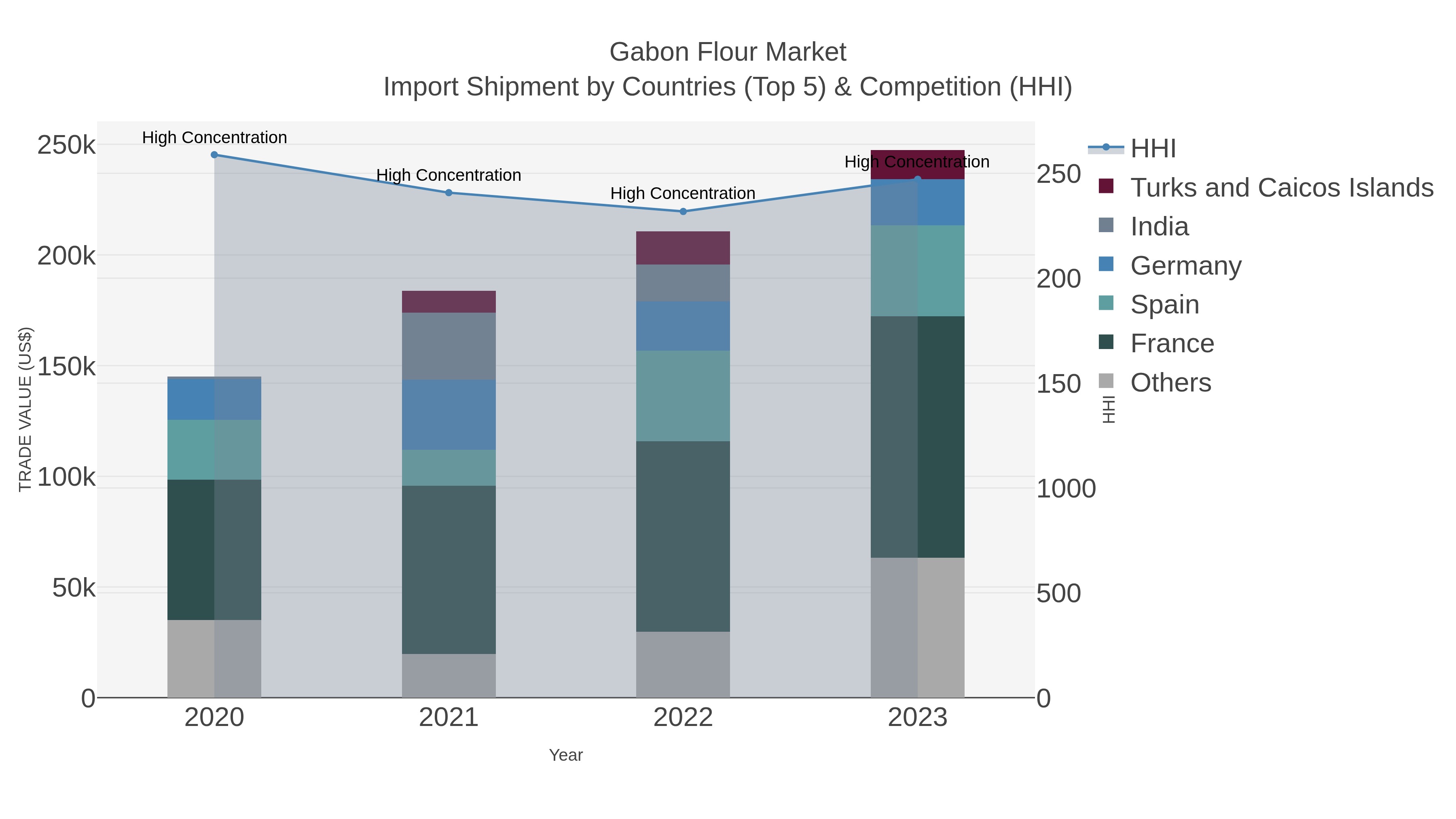 Gabon Flour Market Import Shipment by Countries (Top 5) & Competition (HHI)