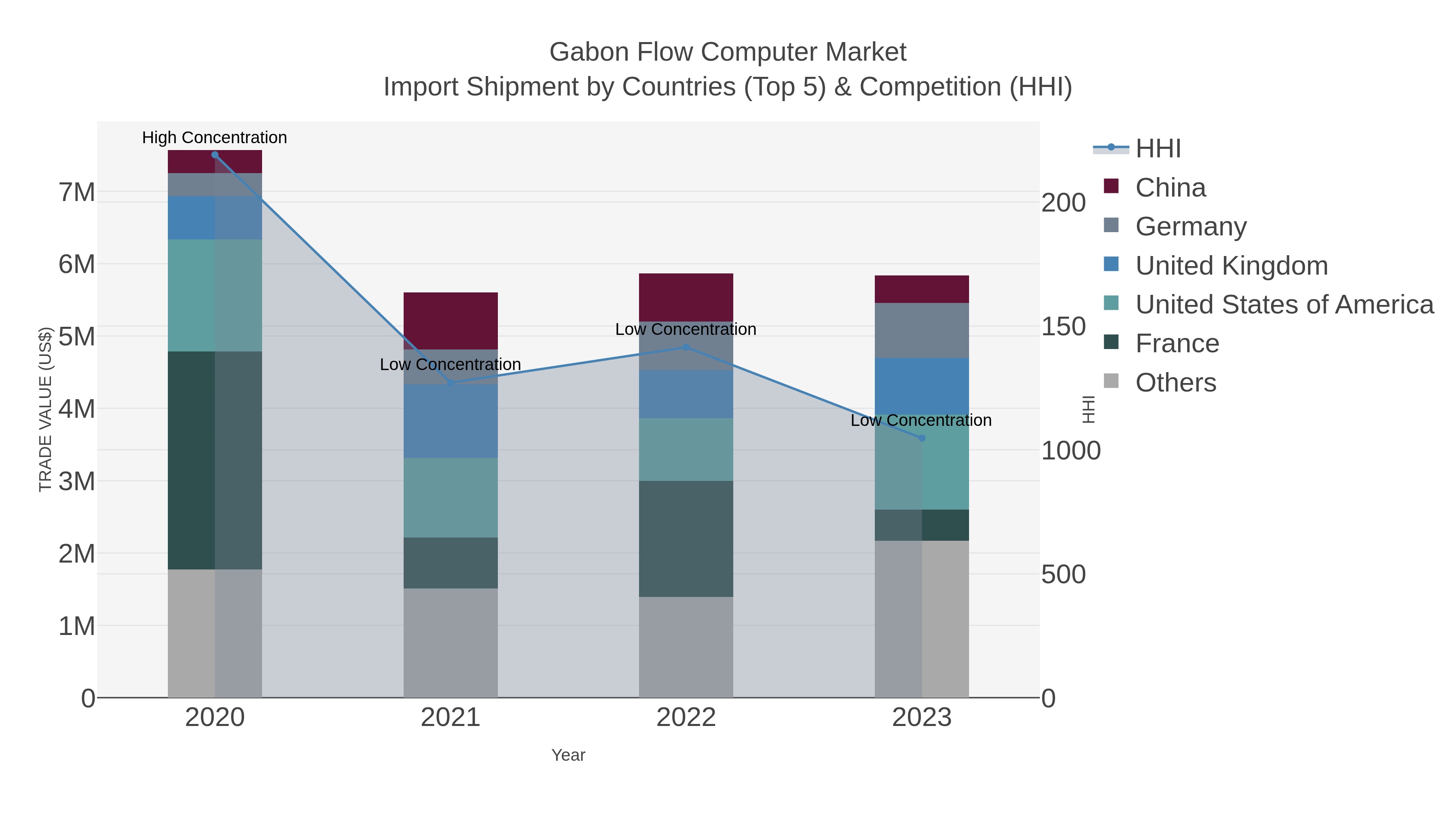 Gabon Flow Computer Market Import Shipment by Countries (Top 5) & Competition (HHI)