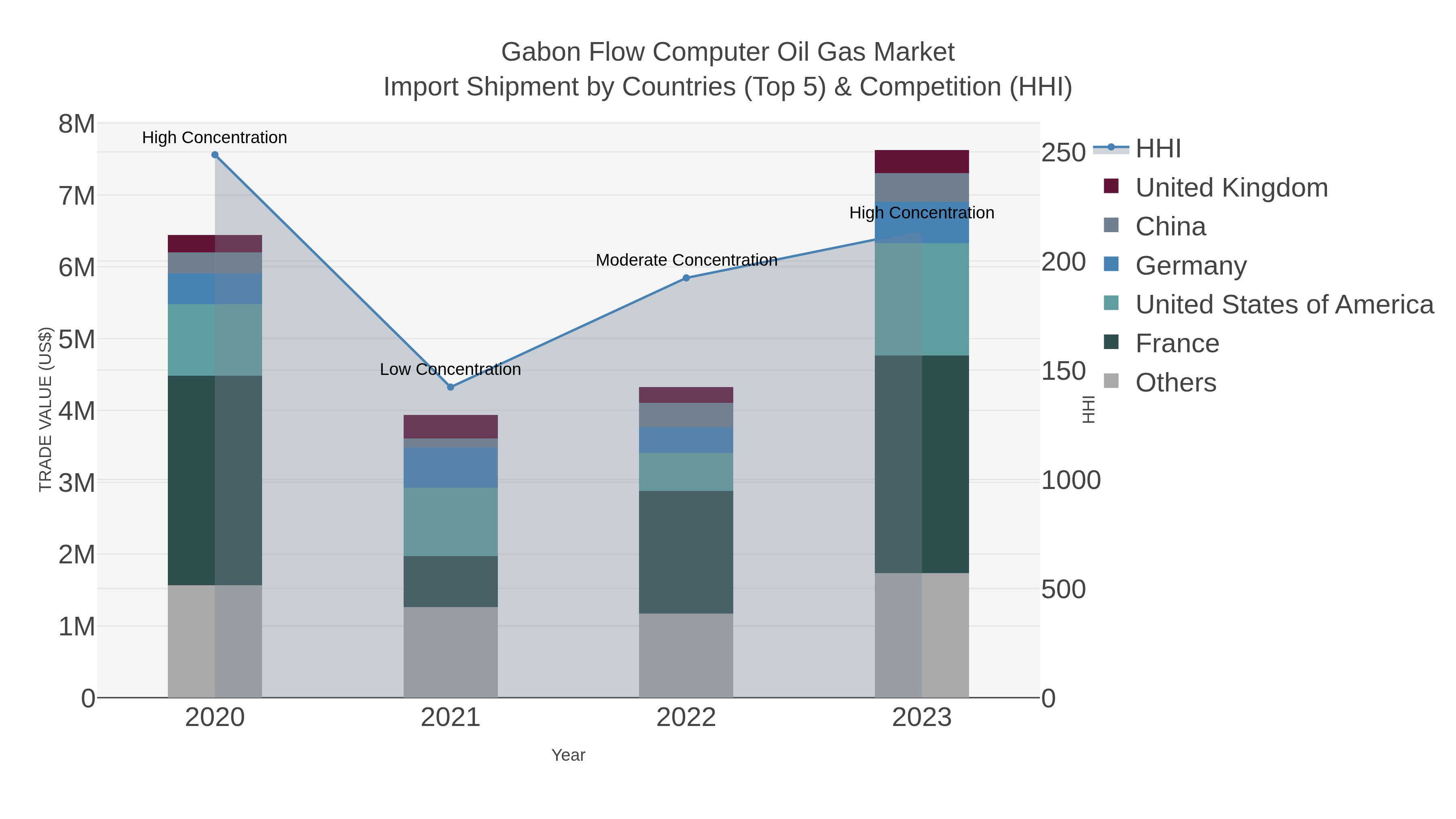 Gabon Flow Computer Oil Gas Market Import Shipment by Countries (Top 5) & Competition (HHI)