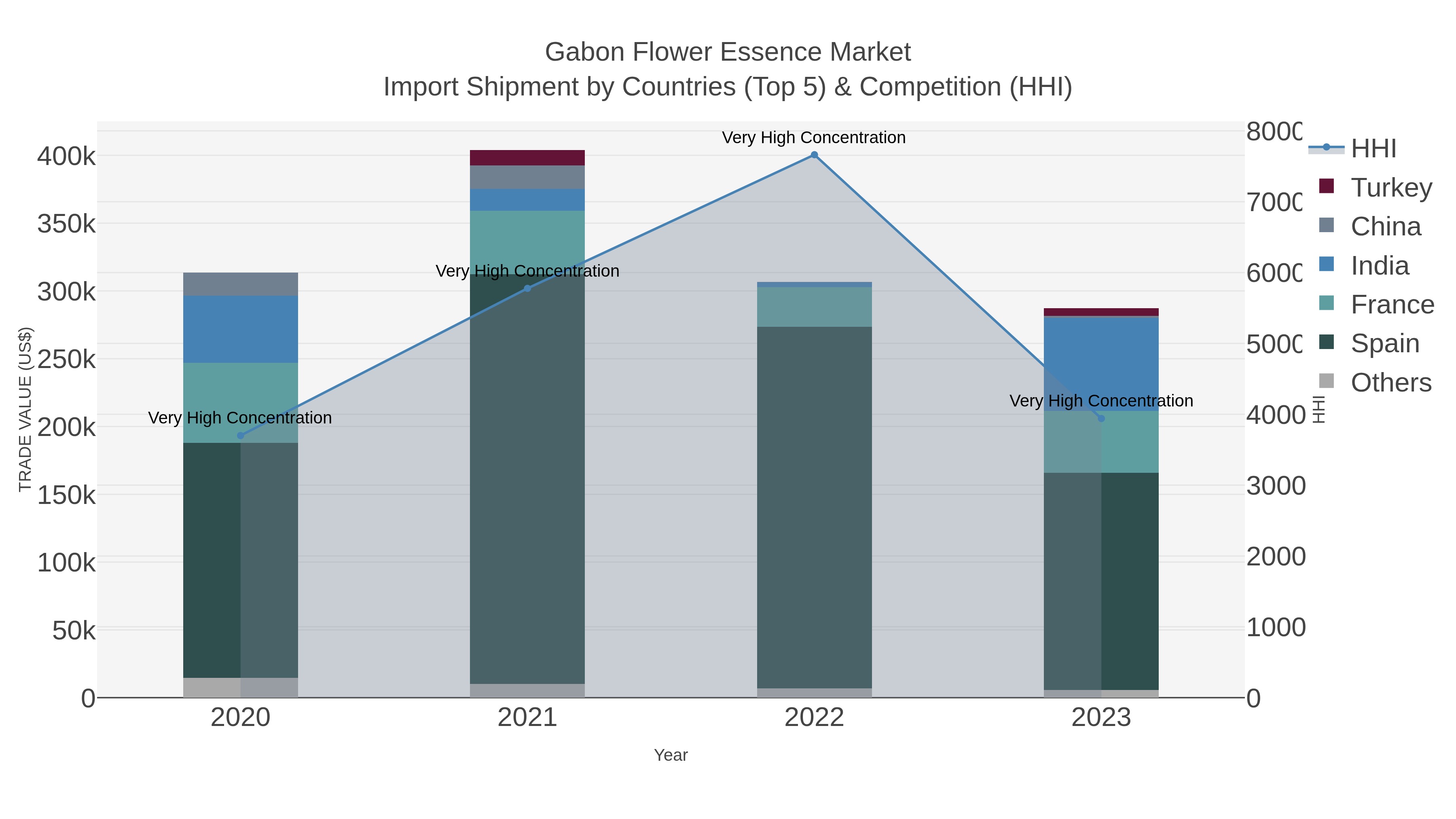 Gabon Flower Essence Market Import Shipment by Countries (Top 5) & Competition (HHI)