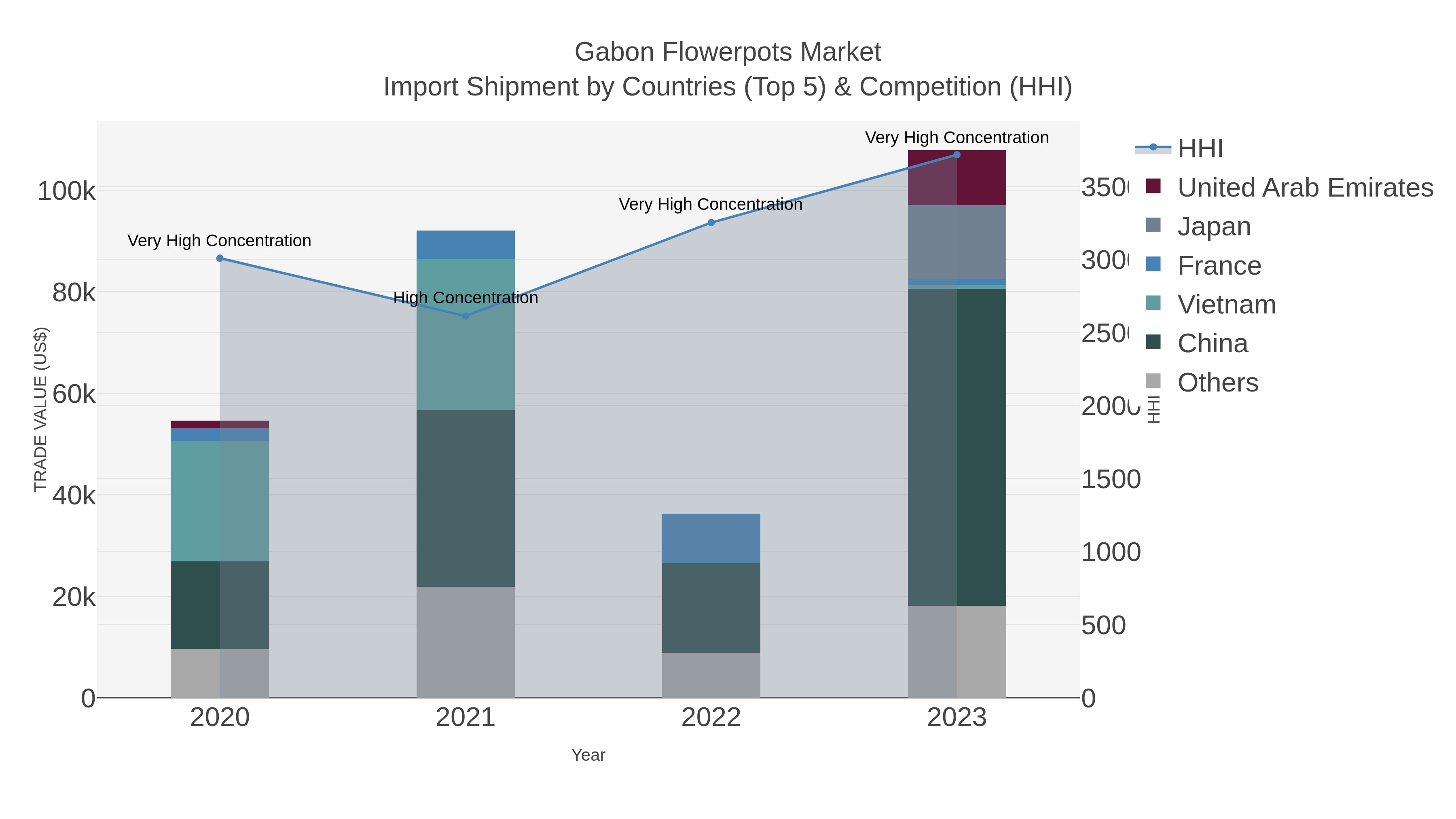 Gabon Flowerpots Market Import Shipment by Countries (Top 5) & Competition (HHI)