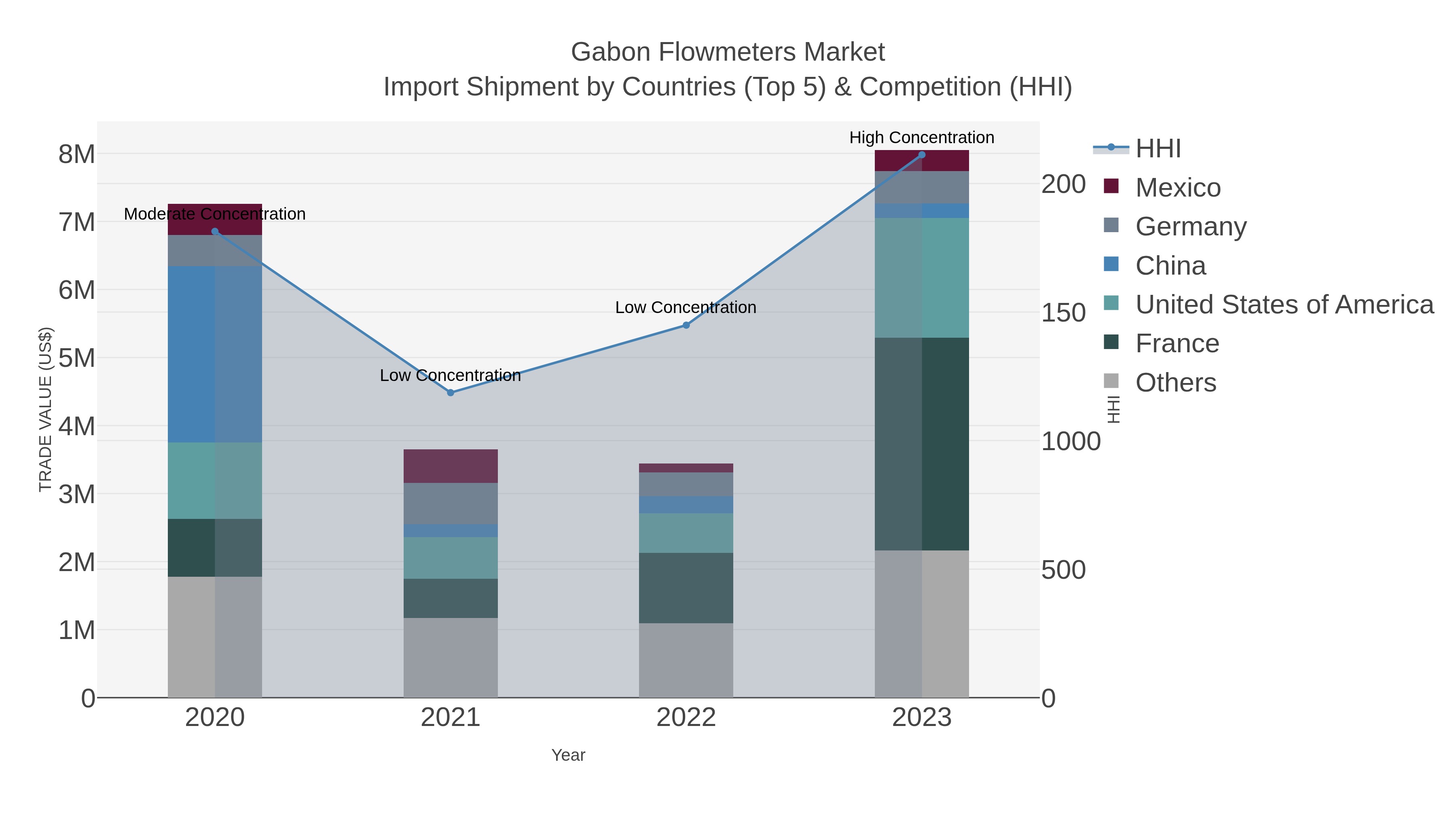 Gabon Flowmeters Market Import Shipment by Countries (Top 5) & Competition (HHI)