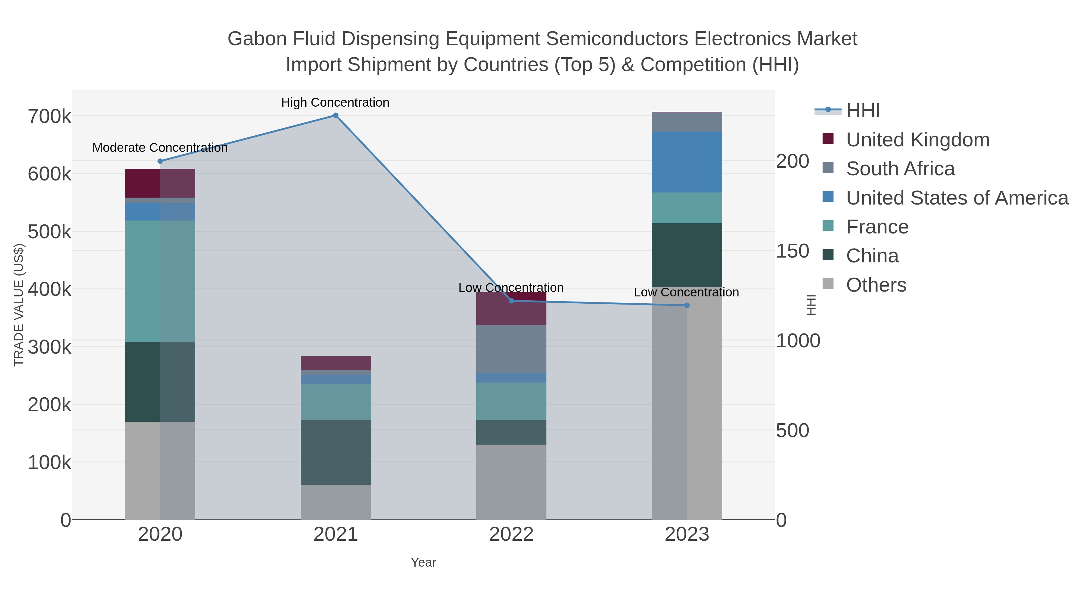 Gabon Fluid Dispensing Equipment Semiconductors Electronics Market Import Shipment by Countries (Top 5) & Competition (HHI)