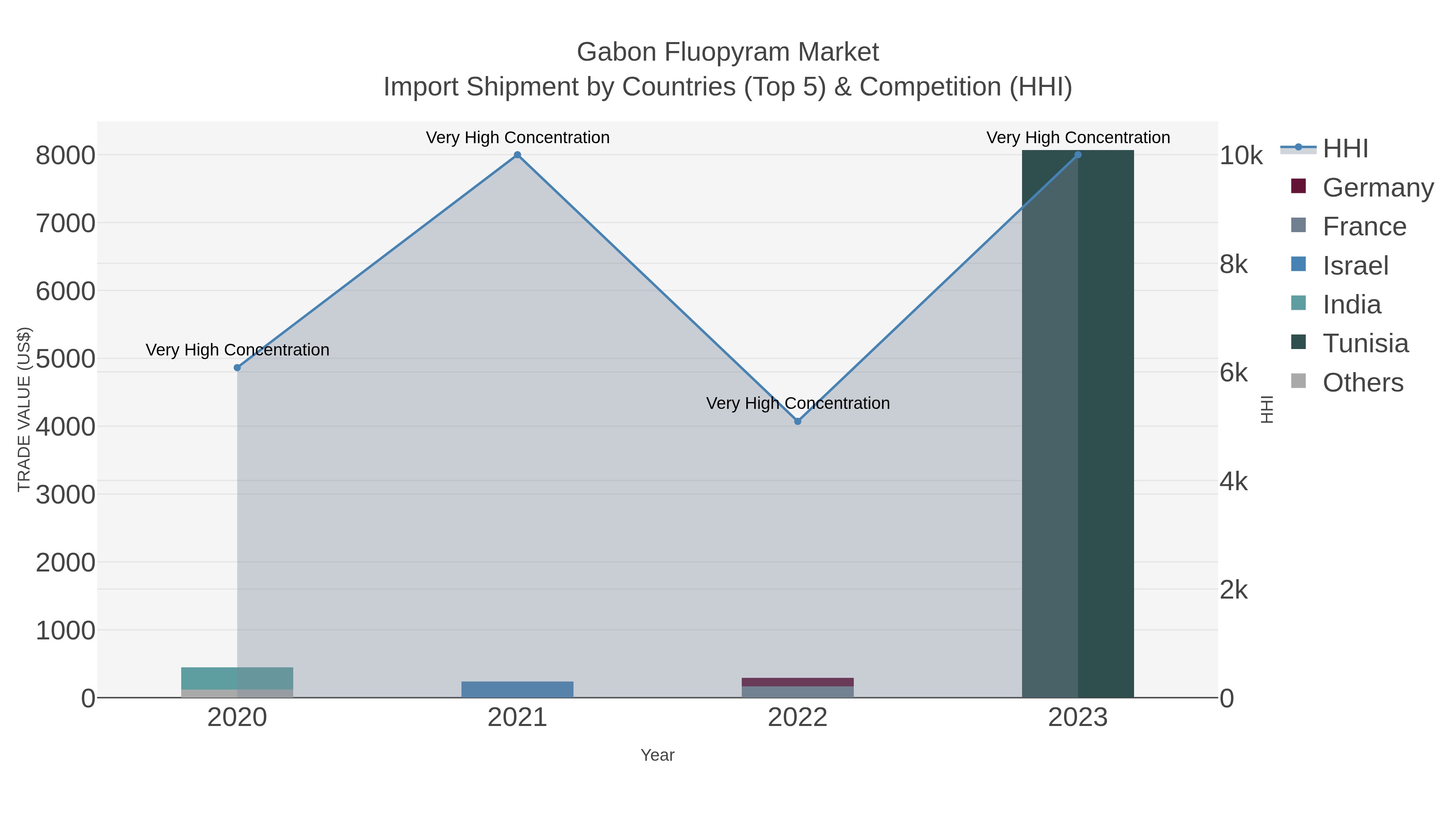 Gabon Fluopyram Market Import Shipment by Countries (Top 5) & Competition (HHI)