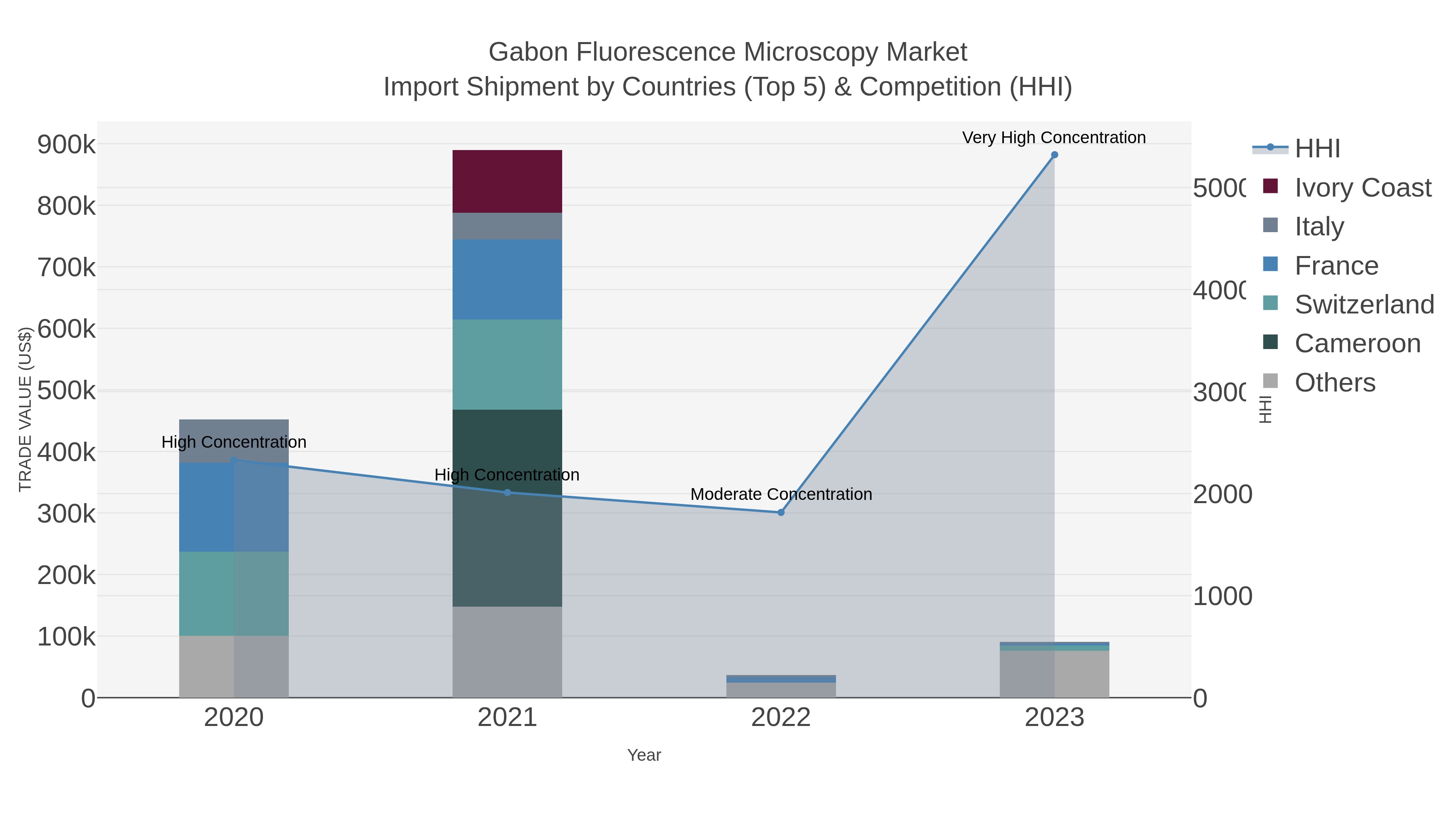 Gabon Fluorescence Microscopy Market Import Shipment by Countries (Top 5) & Competition (HHI)