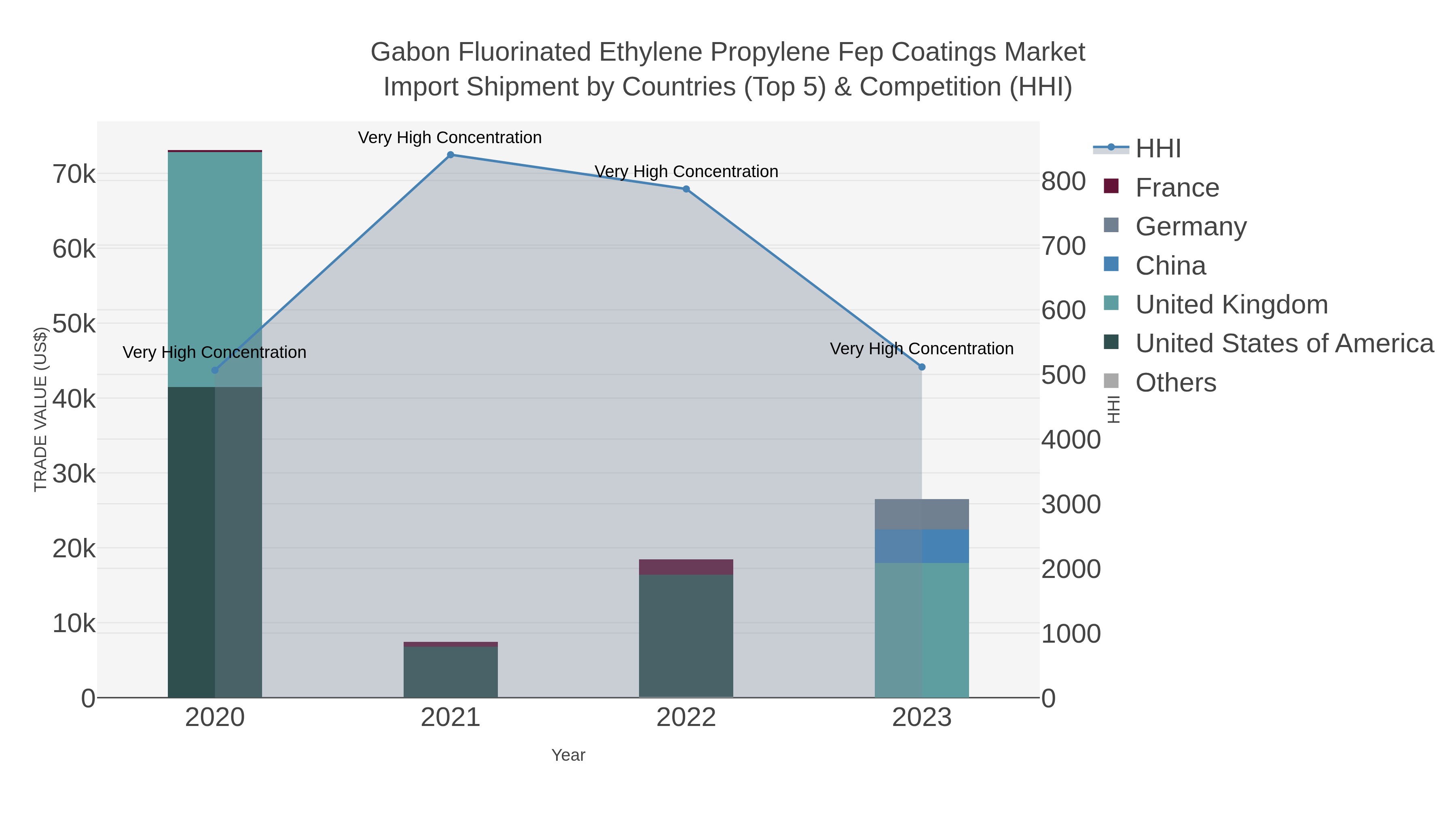 Gabon Fluorinated Ethylene Propylene Fep Coatings Market Import Shipment by Countries (Top 5) & Competition (HHI)