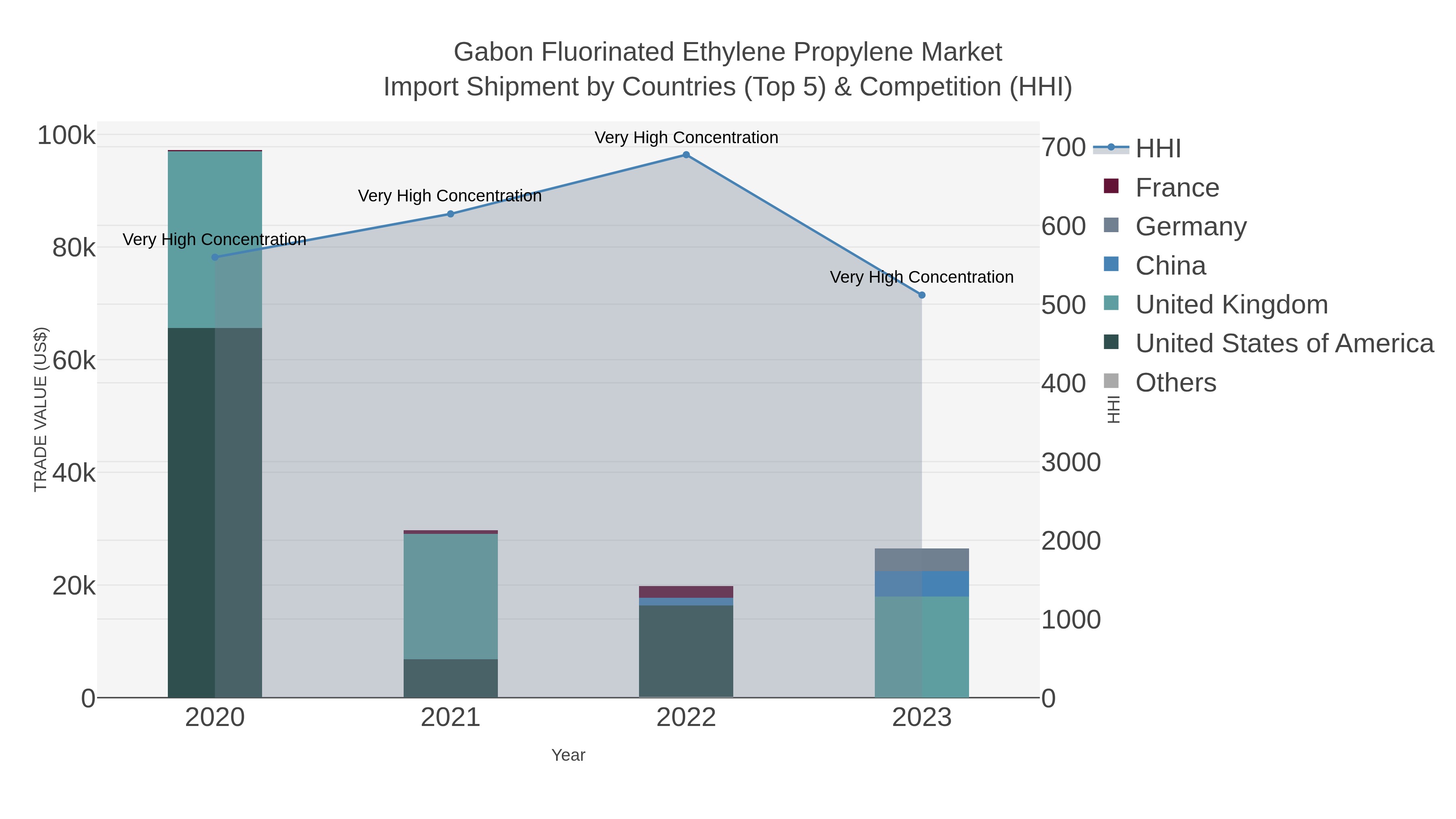 Gabon Fluorinated Ethylene Propylene Market Import Shipment by Countries (Top 5) & Competition (HHI)