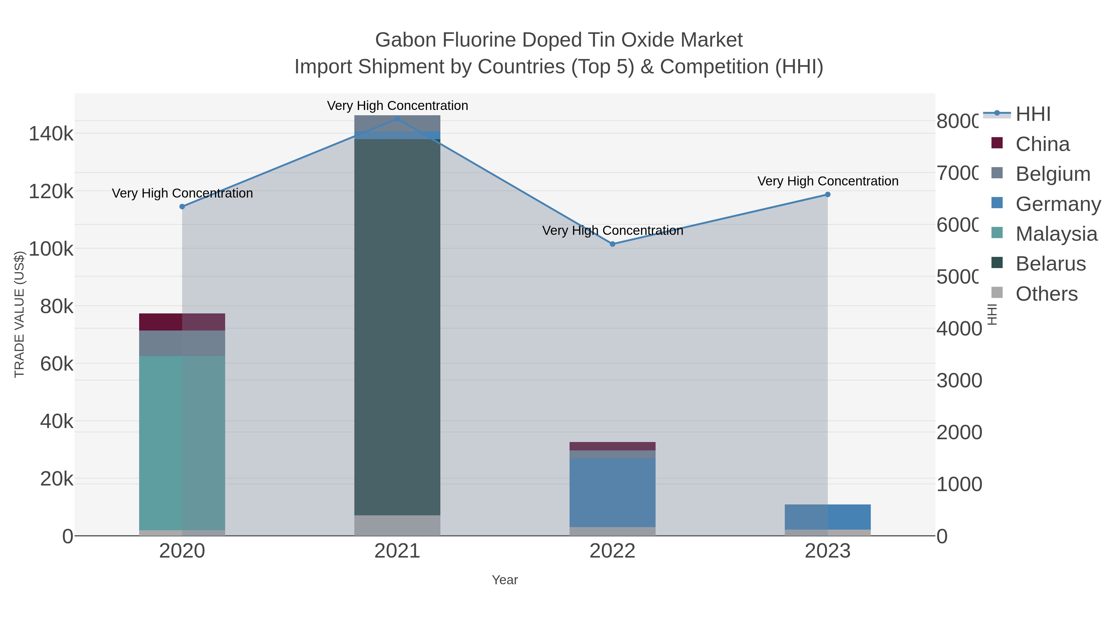 Gabon Fluorine Doped Tin Oxide Market Import Shipment by Countries (Top 5) & Competition (HHI)