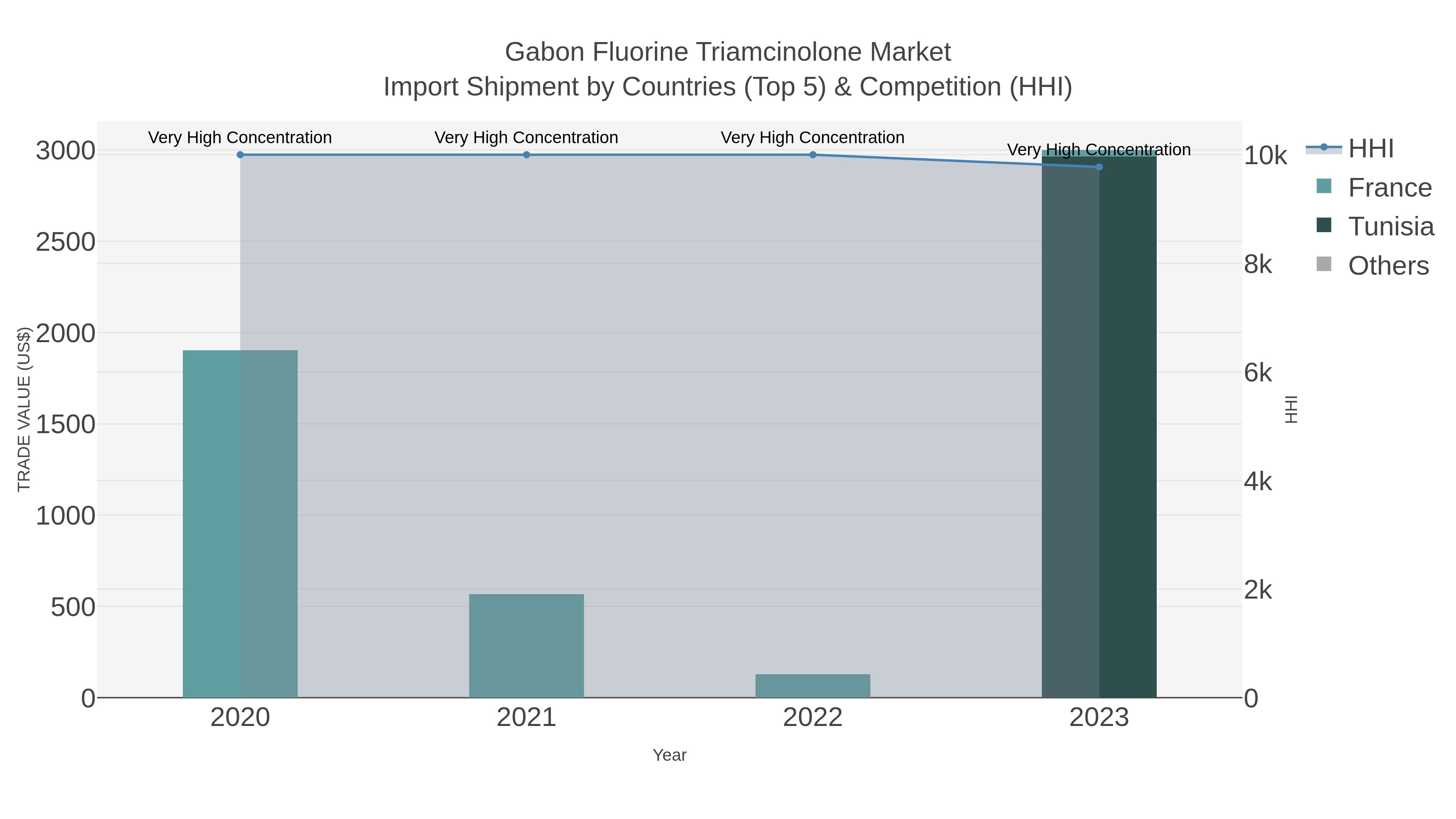 Gabon Fluorine Triamcinolone Market Import Shipment by Countries (Top 5) & Competition (HHI)