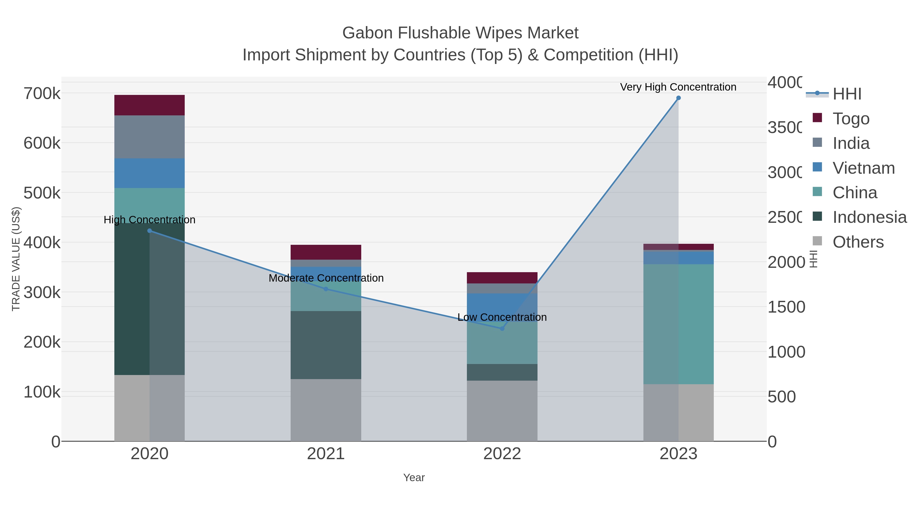 Gabon Flushable Wipes Market Import Shipment by Countries (Top 5) & Competition (HHI)
