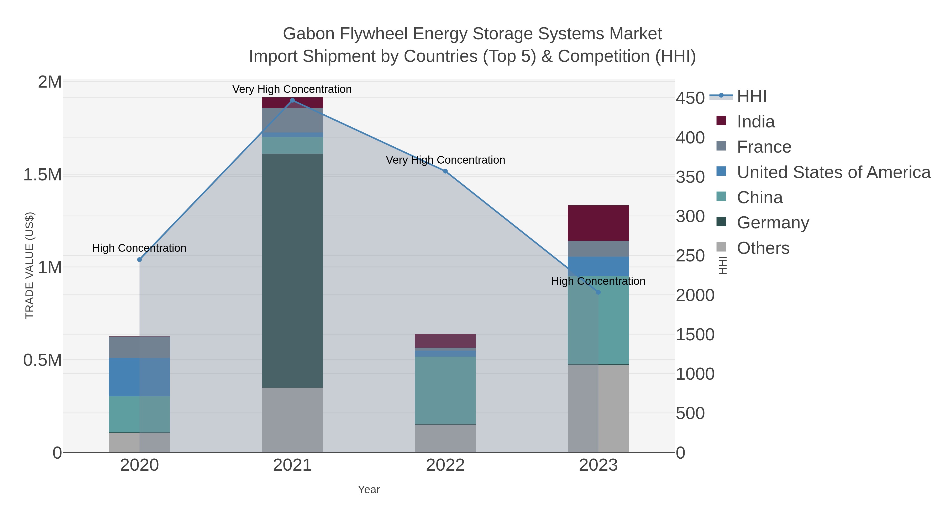 Gabon Flywheel Energy Storage Systems Market Import Shipment by Countries (Top 5) & Competition (HHI)