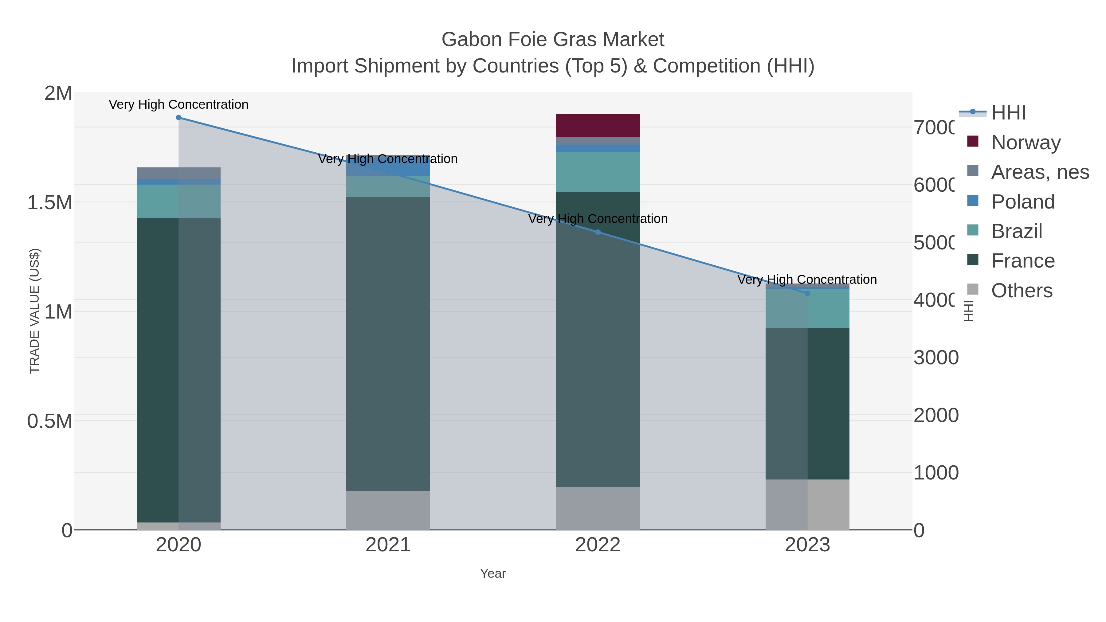 Gabon Foie Gras Market Import Shipment by Countries (Top 5) & Competition (HHI)